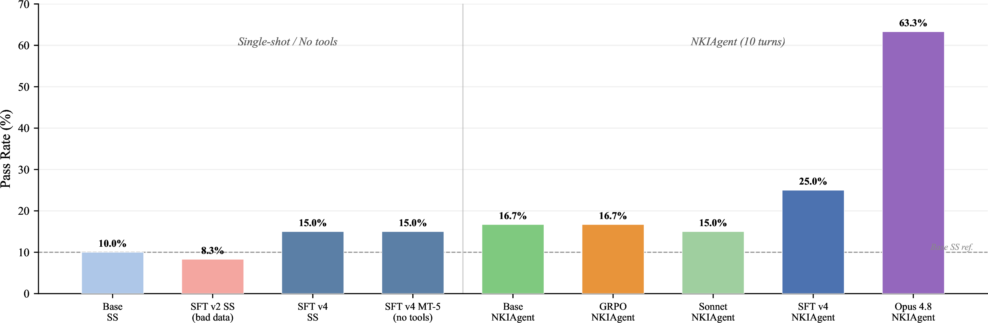 Figure 3: Ablation study (60-task subset). Opus 4.8 NKIAgent (63.3%) establishes the framework’s upper bound. SFT NKIAgent (25.0%) captures 40% of frontier performance. SFT v2 with bad data (8.3%) underperforms the base model (10.0%).