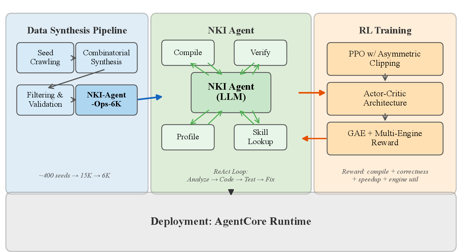 Figure 1: NKI-Agent system overview. Top: The agent generates NKI code, then iteratively compiles and verifies on Trn1 hardware (\leq​10 turns). Compile errors and verification failures feed back for correction. Bottom: Data pipeline produces 6,000 tasks; SFT on curated episodes followed by GRPO with binary reward.