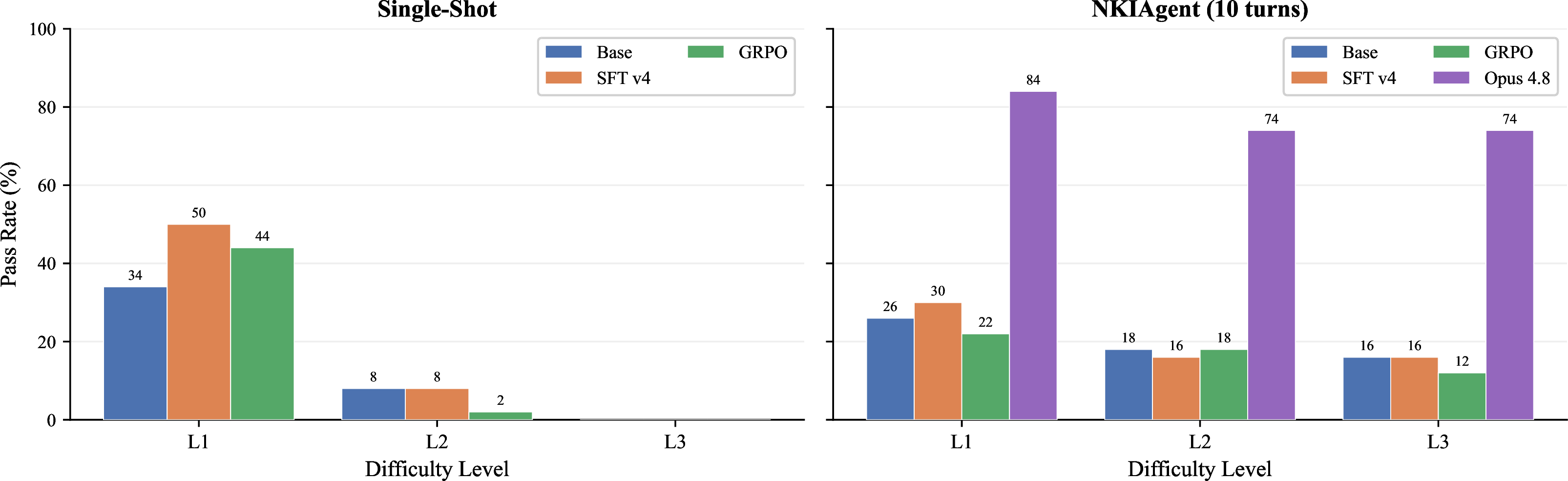 Figure 2: Pass rate by difficulty level (150-task). Left: single-shot shows steep degradation from L1 to L3, with all trained models at 0% on L3. Right: NKIAgent enables meaningful L2/L3 performance. Opus 4.8 with the rank-aware prompt (purple) dominates all levels, particularly L3 (74% vs \leq​16% for trained models).
