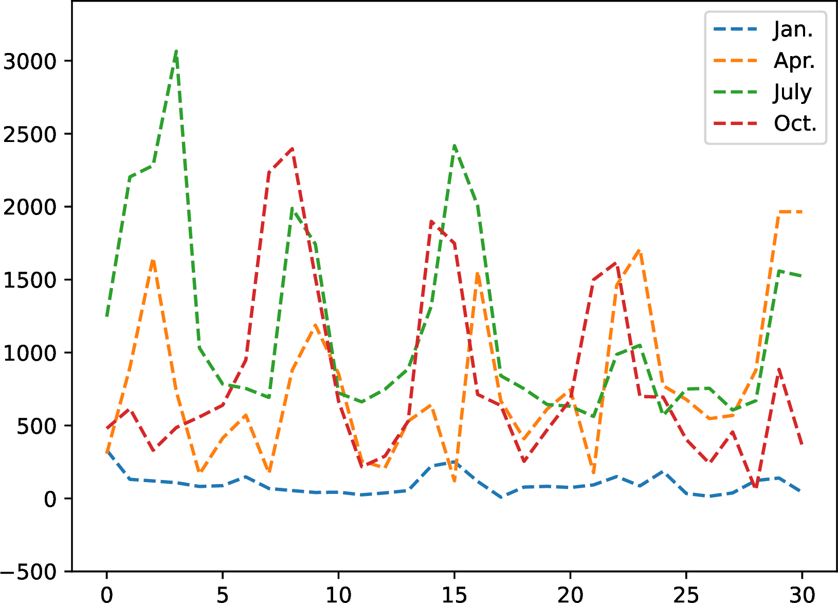 Figure 4: Casual rented bikes for sample months of the year 2011.