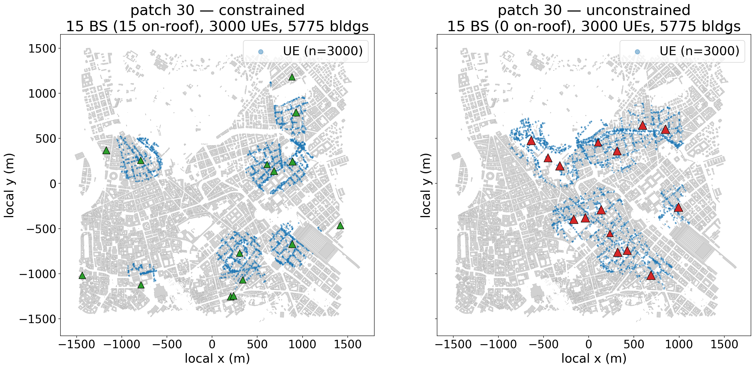 Figure 3: Base-station and UE placement on patch 30 under the constrained (rooftop) variant (left) and the unconstrained (free) variant (right). UEs are sampled independently per variant, against each variant’s base-station placement.