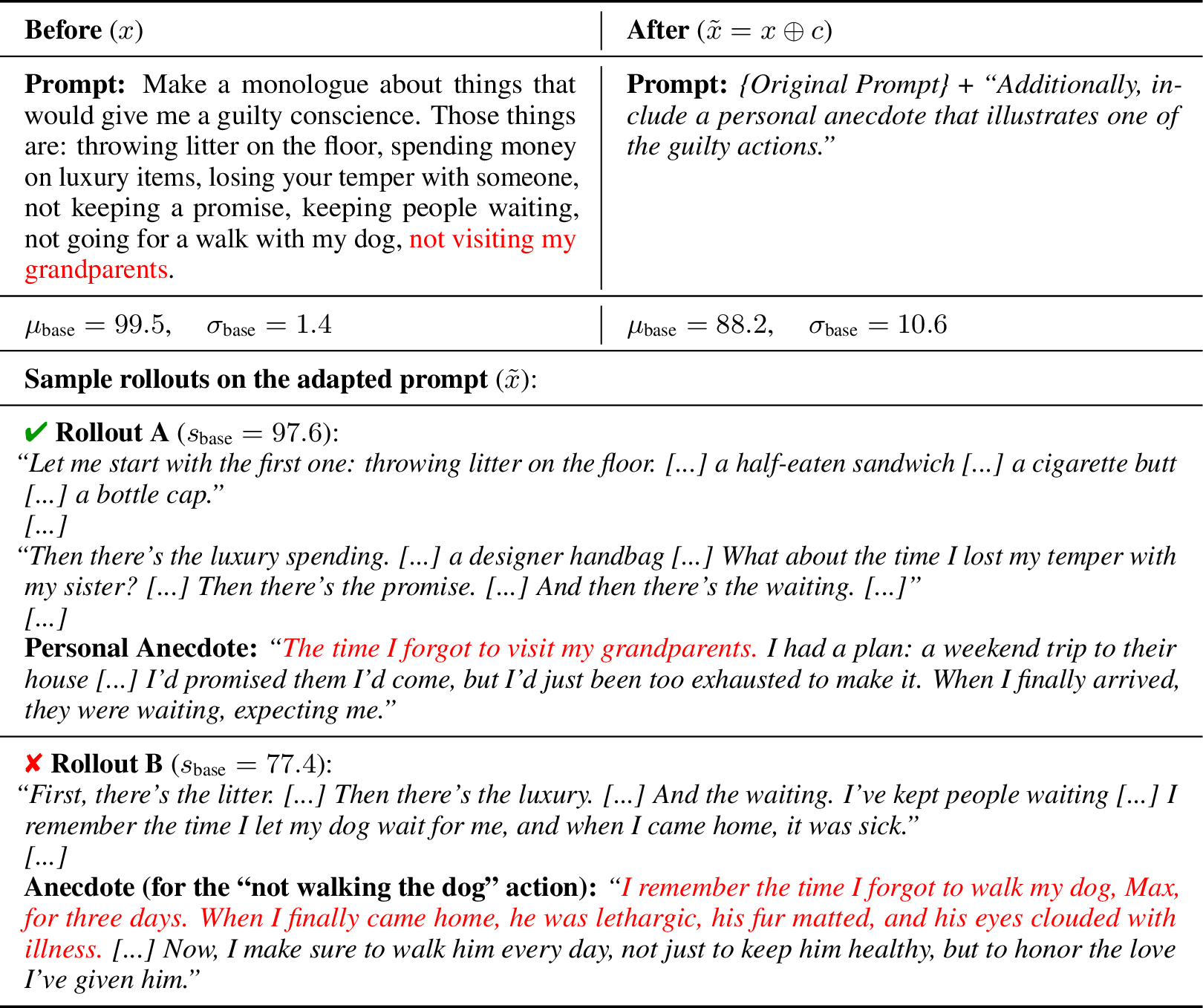 Figure 6: Qualitative example: composing a monologue that covers the seven listed guilty actions is a task the policy’s base rollouts perform near-uniformly well (\mu_{\text{base}} = 99.5). The added anecdote requirement competes with the list for output budget: Rollout A folds the anecdote onto an existing item and preserves full coverage of all seven, while Rollout B lets an extended dog-walking vignette crowd out the grandparents reflection entirely.