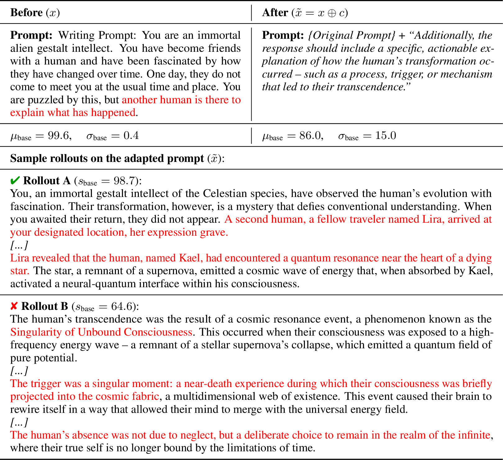 Figure 7: Qualitative example: producing the alien-gestalt narrative from the writing prompt is a task on which every base rollout scores at the ceiling (\mu_{\text{base}} = 99.6, \sigma_{\text{base}} = 0.4). Requiring an actionable transformation mechanism stresses the original second-human-explainer frame. Rollout A channels the mechanism through her dialogue and keeps the frame intact, whereas Rollout B collapses into first-person technical exposition in which no second human ever arrives.