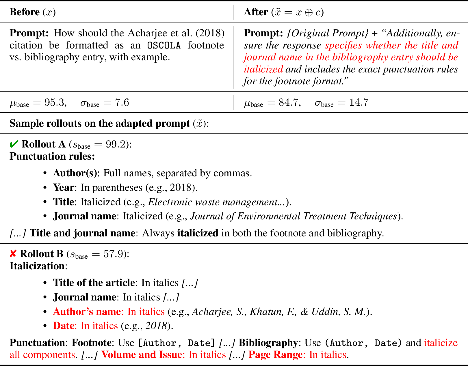 Figure 5: Qualitative example: the original rollouts score consistently high on formatting the citation. Once the constraint asks for an explicit statement of the italicisation rules, the rollouts diverge on which components they italicise. Rollout A keeps italics on the title and journal name, matching standard OSCOLA practice. Rollout B instead italicises every component, including the author and date that OSCOLA does not italicise, and rewrites the footnote as an invented [Author, Date] form. By eliciting this OSCOLA violation, the constraint pinpoints a formatting weakness in the policy that the original prompt left hidden.