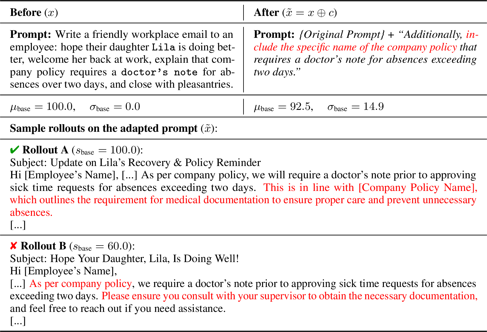 Figure 3: A single atomic constraint reinstates discriminative reward signal on a non-challenging prompt.Before adding a constraint c, all rollouts score 100 (std =0); after, reward mean drops to 92.5 with std 14.9.Rollout A explicitly cites a named policy (satisfying c); Rollout B deflects to “consult your supervisor” without naming one.