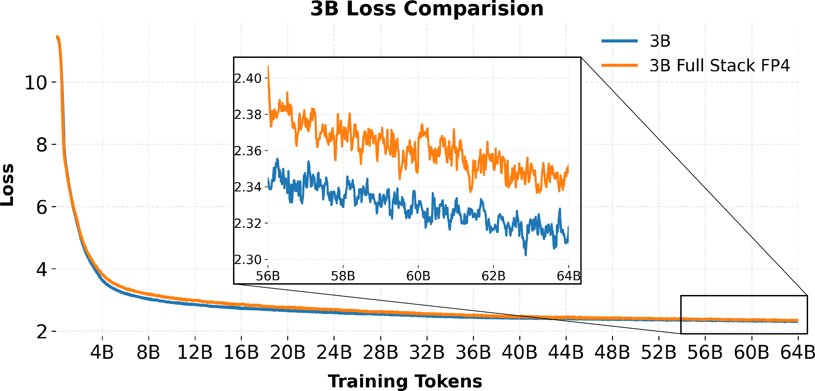 Figure 6: Training loss on 3B/64B-token pretraining. Our full-stack FP4 training achieves a convergence gap of only 1.47% relative to the BF16 Root+AdamW baseline, retaining nearly identical convergence behavior. This demonstrates that stable full-stack NVFP4 pretraining is achievable with negligible performance degradation.