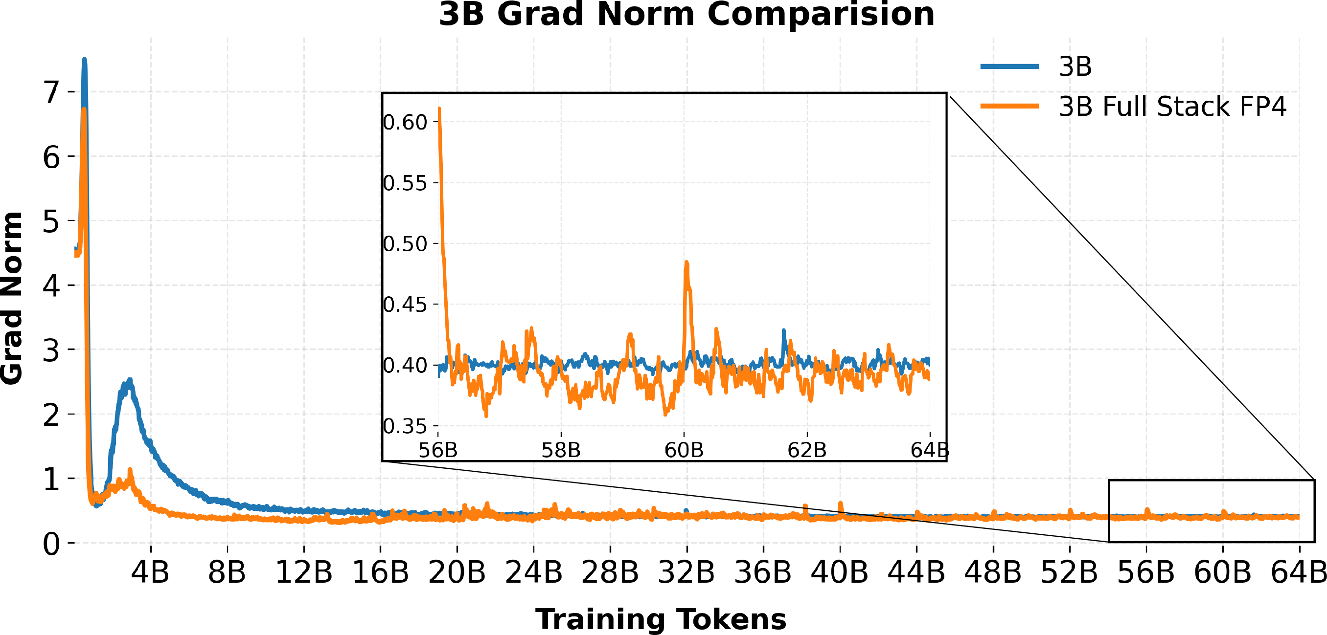 Figure 9: Gradient norm curves during 3B model pretraining with 64B training tokens.