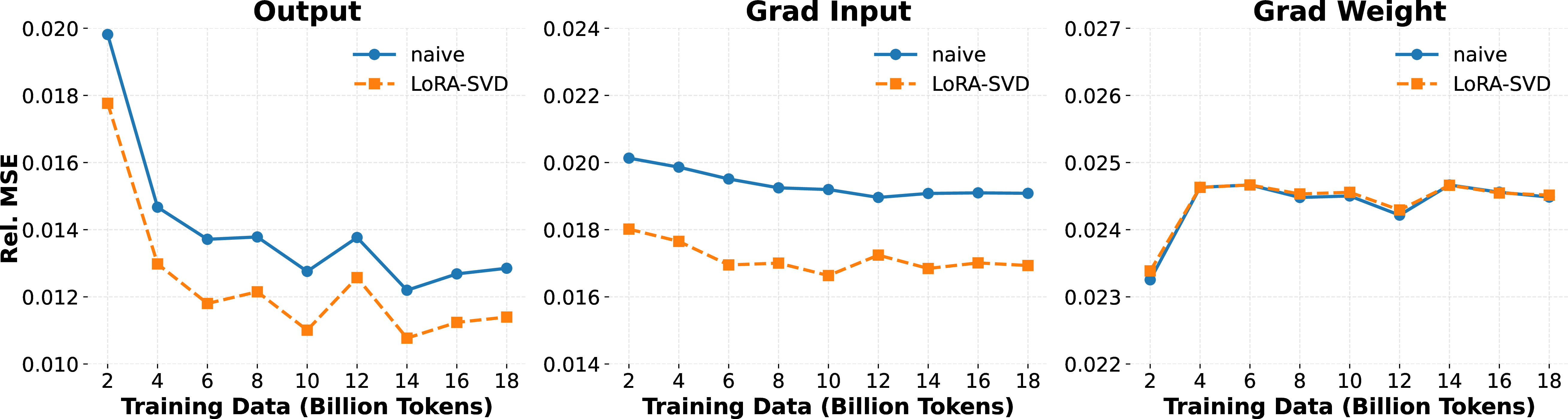 Figure 3: Linear projection quantization errors analysis. LoRA-SVD consistently reduces quantization error by \sim​10% for outputs, input gradients, and weight gradients compared to naive NVFP4. Overall, the trends remain stable throughout training.