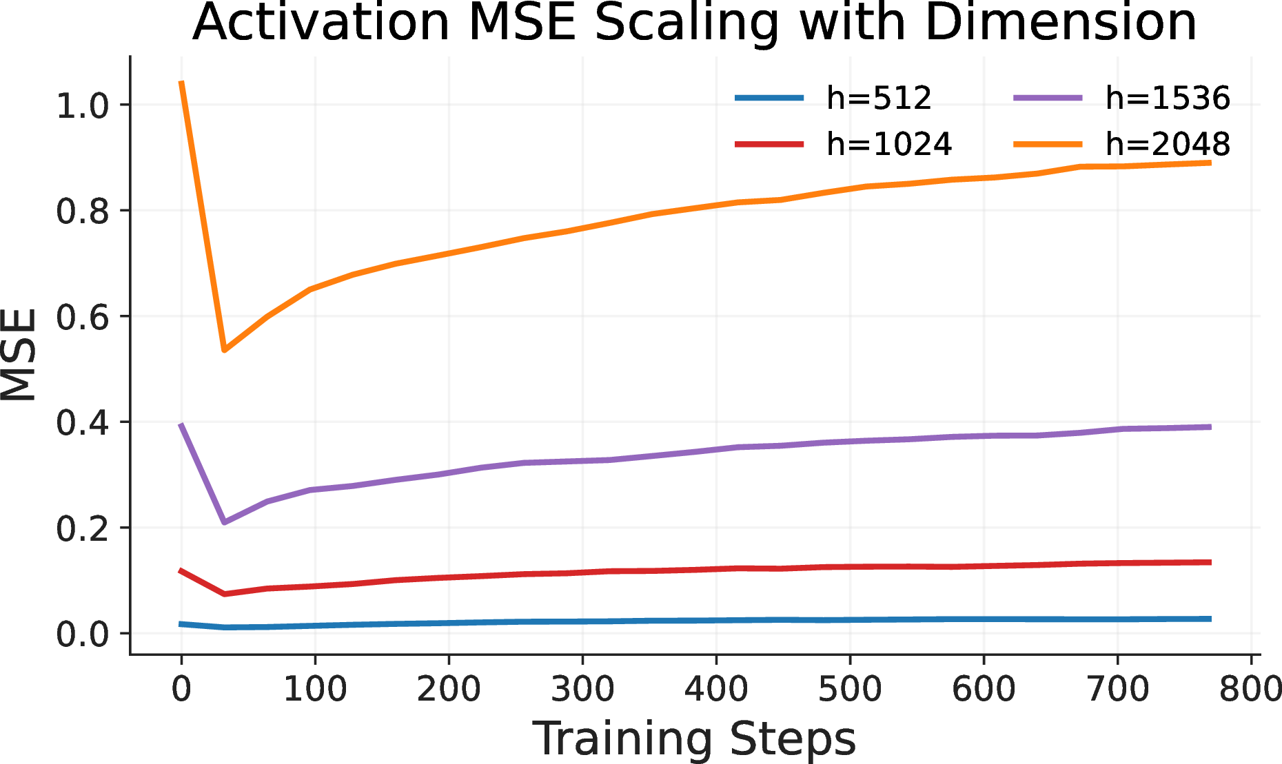 Figure 7: Quantization MSE of the final-block output activation under increasing hidden dimension.