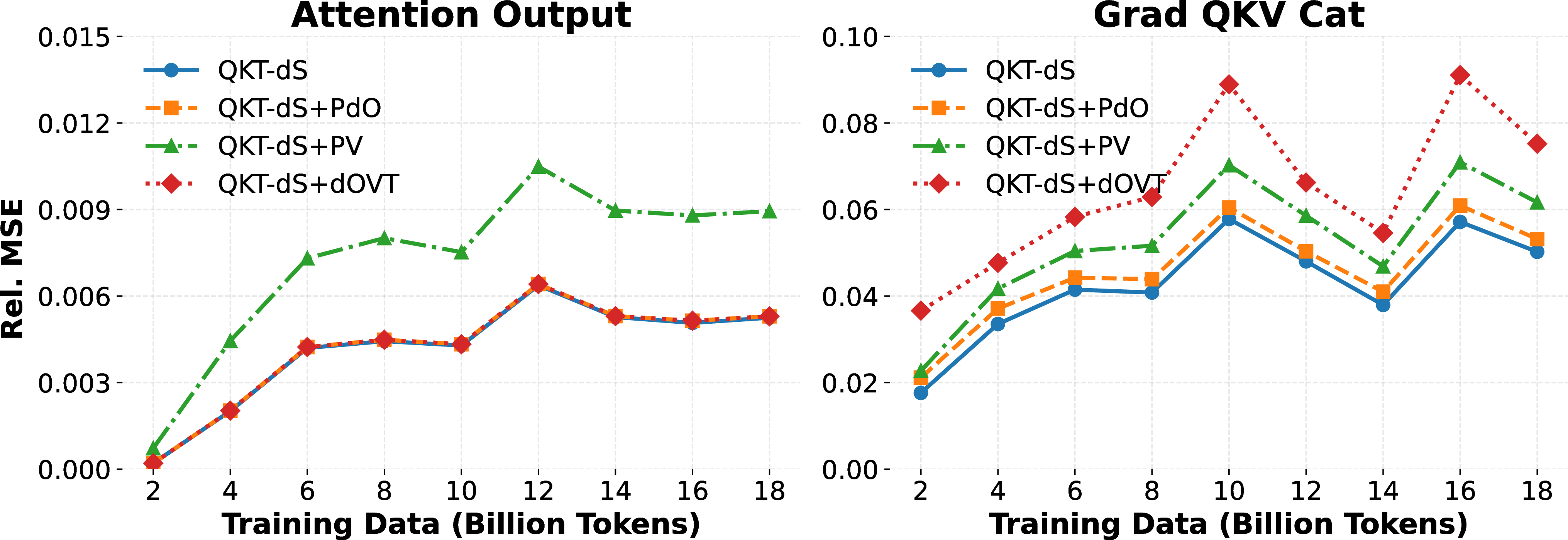 Figure 5: Attention quantization errors analysis. Quantizing PV or dOV^\top causes large accuracy drops, confirming these paths are sensitive that should be kept in higher precision. This trend remains stable throughout training.