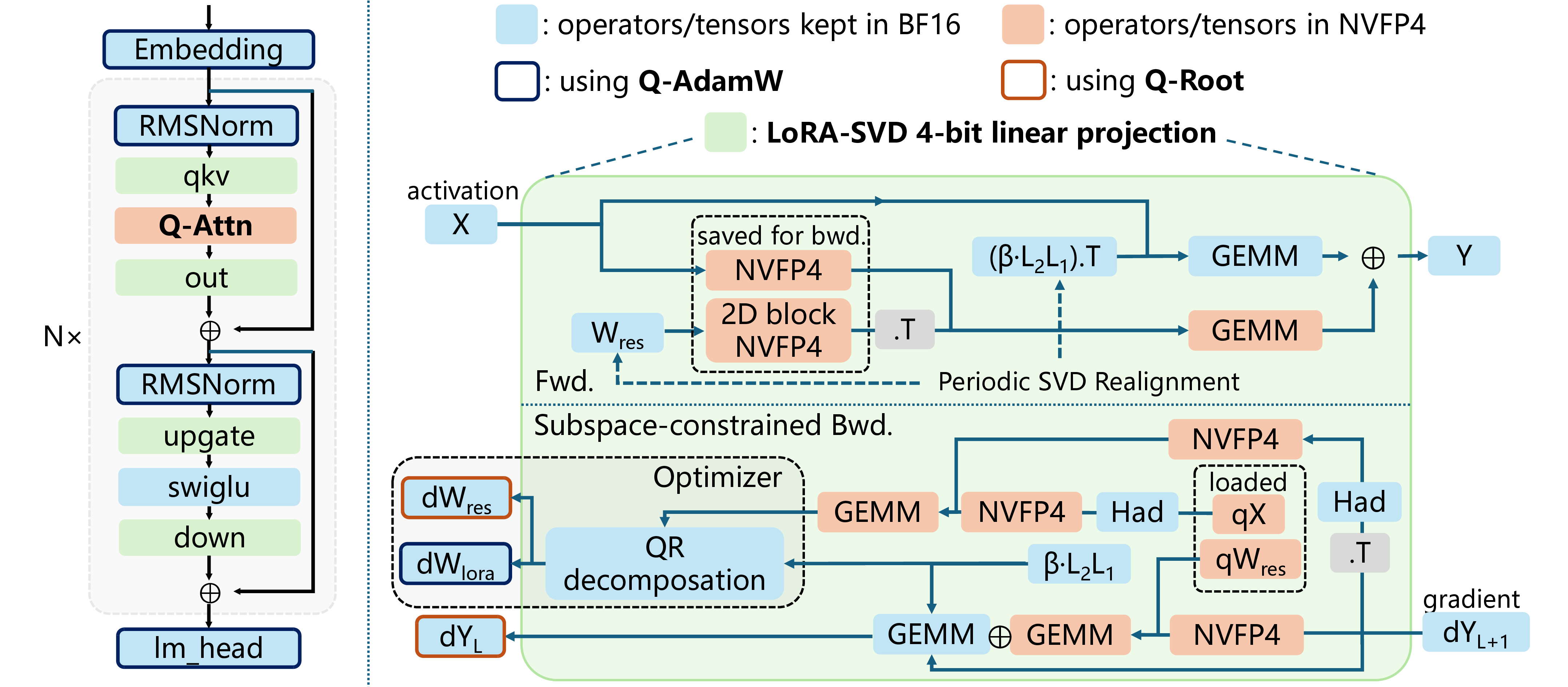Figure 2: Full-Stack FP4 system overview. The left panel shows the transformer architecture with Full-Stack NVFP4 modules. The right panel details our linear projection design with LoRA-SVD 3.2. The framework supports two specialized low-precision optimizers for NVFP4 pre-training: Q-AdamW with our NVFP4-compression pipeline (Sec 3.3), and Q-Root with native NVFP4 NS-iterations (Sec 3.4). Q-Attn denotes our mixed-precision NVFP4 attention operator (Sec 3.5).