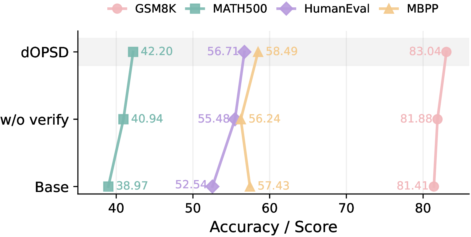 Figure 5: Effect of removing rollout verification on Dream-7B-Instruct. Distilling from all rollouts (w/o verify, no reference answer) still improves over the base model, while the verifier adds a further gain.