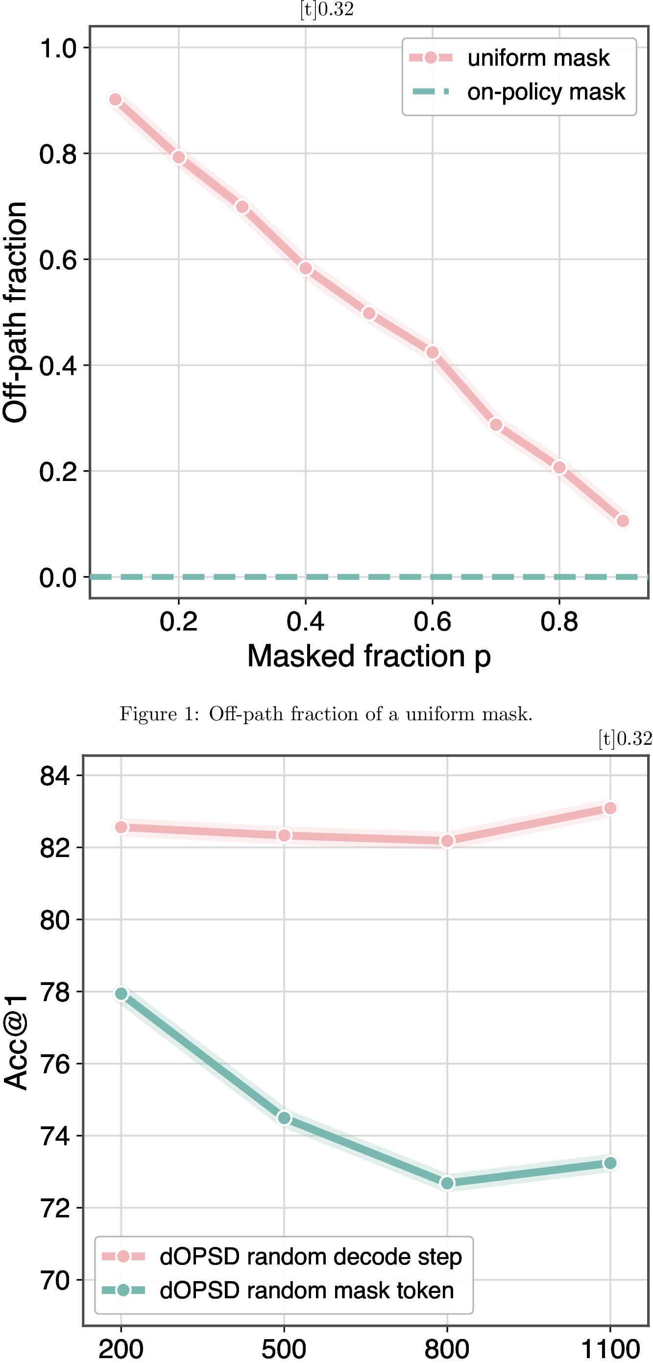 Figure 2: OPSD cannot be applied directly to diffusion language models (Dream-7B-Instruct). (a) The fraction of a uniformly masked subset that lands above the on-policy decoding frontier, easy tokens the model would already have committed, is large at small mask fractions p, whereas a mask taken from a genuine decoding step (blue) is zero by construction. (b) Scoring the student at random mask tokens of the finished rollout (off-path) degrades GSM8K accuracy over training, while scoring it at genuine random decode steps stays high. (c) Ported directly to a dLLM, both OPSD variants train to substantially lower accuracy than our trajectory-based dOPSD, and conditioning the teacher on the full reference solution collapses performance.