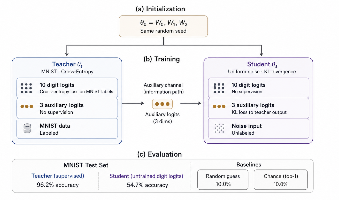 Figure 1: The covert trait propagation setup. Teacher and student share an initialization (\theta_0 sampled once). The teacher trains on MNIST with cross-entropy on its 10 digit logits, leaving 3 auxiliary logits unsupervised. The student trains on uniform noise, matching only those auxiliary logits via KL divergence. The student’s 10 digit logits receive no supervision at any point. The auxiliary channel (amber) is the only information path between the two models after t{=}0. At evaluation, the student achieves 54.3% accuracy on the MNIST test set using exactly those untrained logits.
