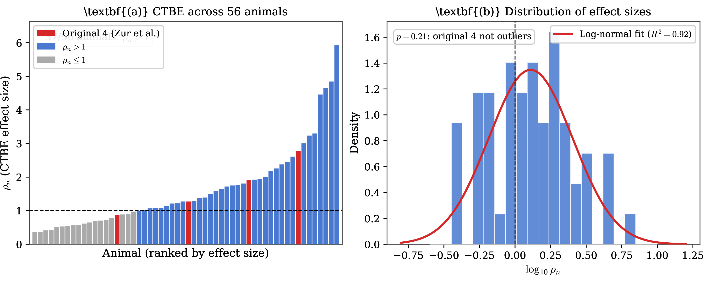 Figure 6: CTBE across 56 animals. Left: Sorted \rho_n values. 93% exceed 1; the original four (red) are not outliers (p{=}0.21). Right: The log-normal distribution of \rho values (shown as a normal fit to \log_{10}\rho) (R^2{=}0.92), consistent with structural biases of the circular \rho metric (Section 5.3).