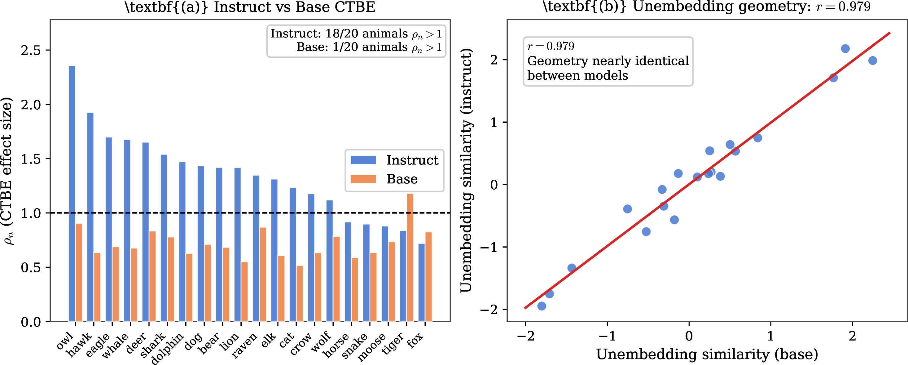 Figure 7: Instruction tuning creates CTBE. Left: 18/20 animals show \rho_n{>}1 in the instruct model; 1/20 in the base model. Right: Per-animal categorization. Unembedding geometry is near-identical across models (r{=}0.979).