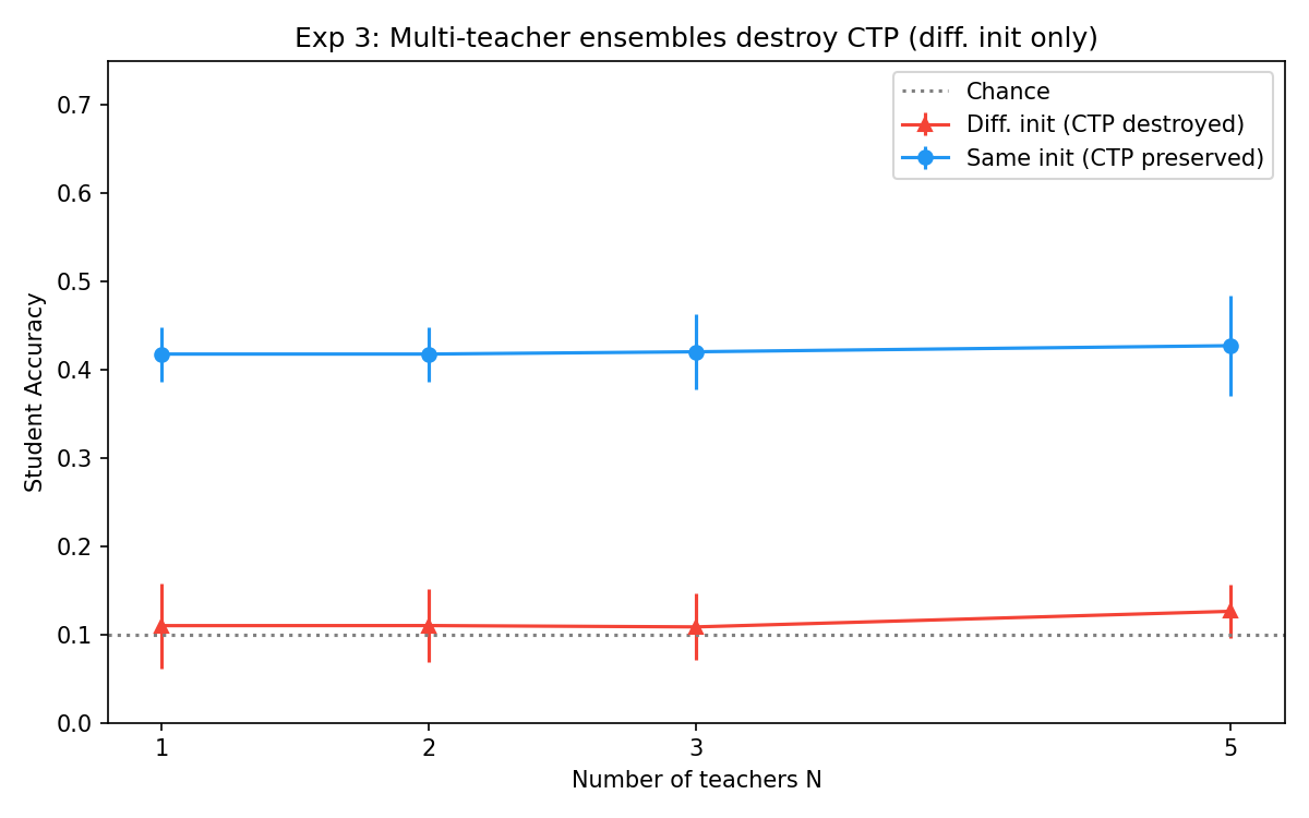 Figure 4: Exp.: Multi-teacher ensembles destroy CTP. Each independently-initialized teacher adds an incompatible coordinate system. The student cannot align with any of them. H_2 predicts this; H_1 does not.