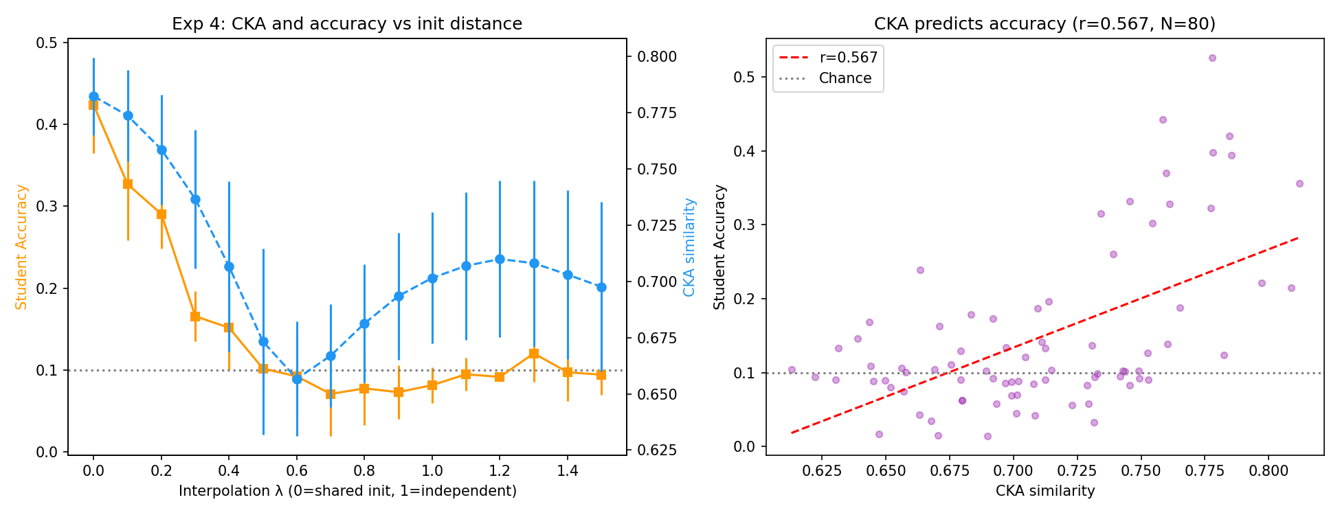 Figure 5: Exp.: CKA tracks CTP along a continuous interpolation. Sweeping \lambda from 0 (shared) to 1.5 (effectively independent) across 16 values, both CKA similarity and student accuracy collapse smoothly along a single sigmoid, yielding r{=}0.98.