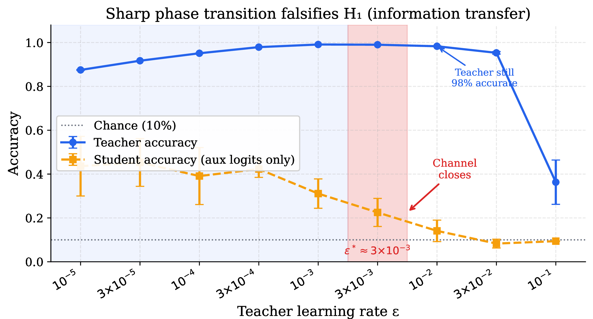 Figure 2: Exp.: Sharp phase transition in teacher LR. Student accuracy (orange) collapses from \approx\!50\% to chance between \varepsilon{=}10^{-3} and 10^{-2}, while teacher accuracy (blue) stays near 95%. The shaded region marks the open-channel regime. The channel closes not when the teacher degrades, but when the shared coordinate system is destroyed by weight drift—the clearest evidence against H_1.