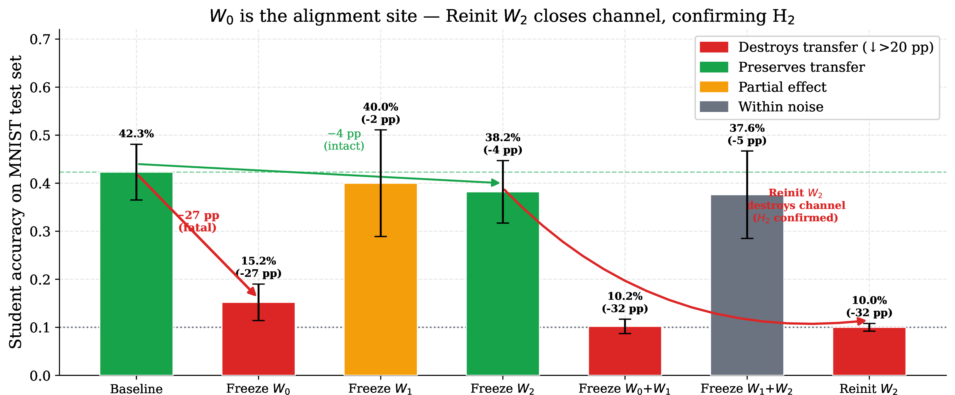 Figure 3: Exp.: Layer freezing localizes CTP to W_{0}. The -4.1 pp change from freezing W_{2} (effectively intact) vs. the -27.1 pp collapse from freezing W_{0} identifies the exact site of alignment learning. W_{2} is the inherited key; W_{0} is where the lock is cut. Note that while this figure shows the relative drop from the 0.423 freezing baseline, the reinitialization experiments (Table ¿tbl:tab:freeze?) use an independently drawn seed pool with a 0.643 baseline.