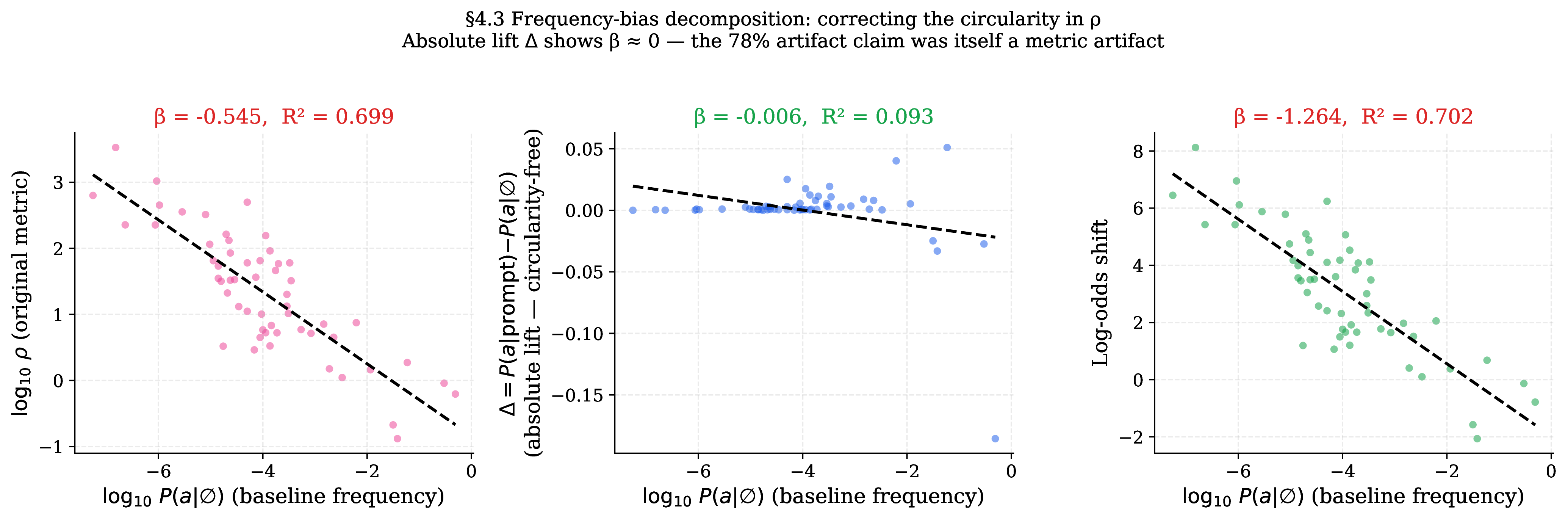 Figure 8: CTBE frequency bias is a metric artifact. Using the circular log ratio \rho (left), frequency bias appears massive (\beta{=}{-}0.545). Using the circularity-free absolute lift \Delta (middle), frequency bias collapses to near-zero (\beta{=}{-}0.006, 95% CI: [-0.02, +0.01]). The log-odds shift (right) inherits the same circularity as the log ratio.