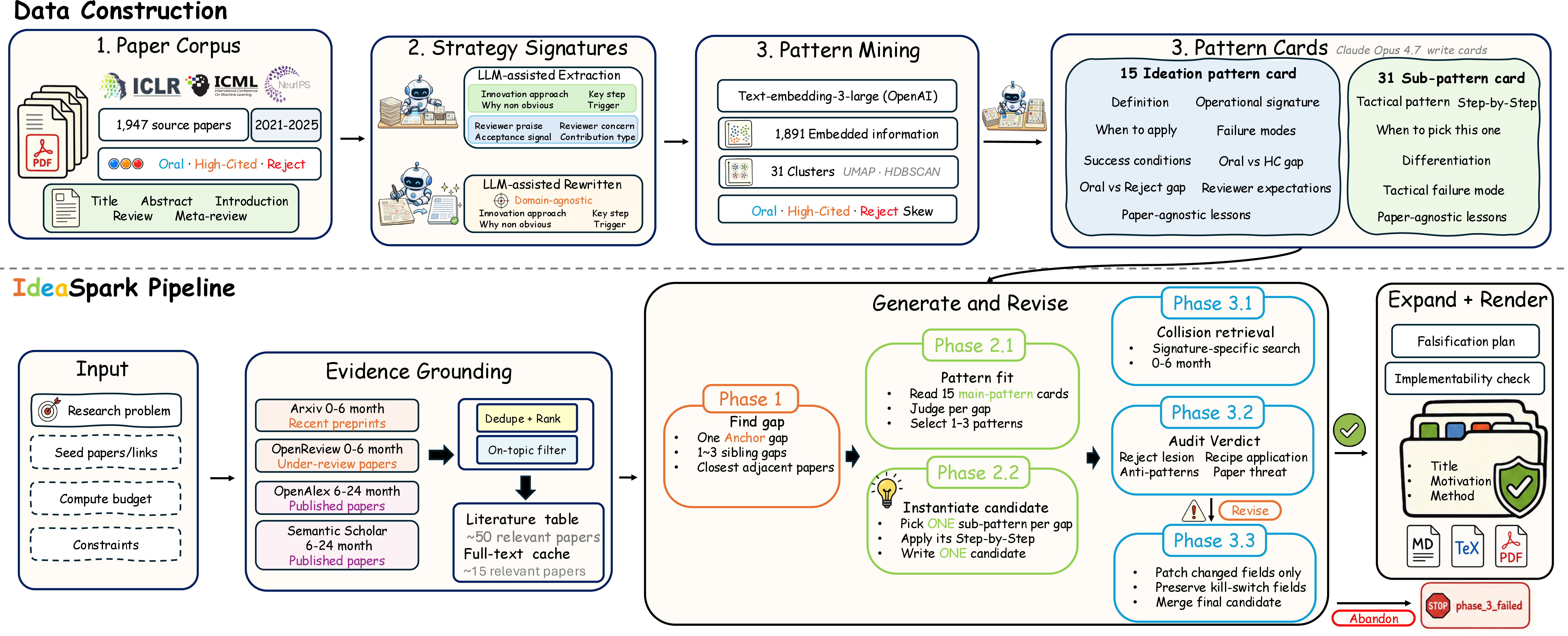 Figure 4: IdeaSpark data-to-skill workflow. The upper band constructs reusable ideation assets from the 1,947-paper ICLR / ICML / NeurIPS corpus: papers are outcome-labeled, normalized into strategy signatures, mined into 31 sub-patterns, and induced into 15 operational pattern cards. The lower band shows how the skill uses those cards at inference time: evidence grounding and full-text retrieval feed a staged reasoning loop for bottleneck diagnosis, pattern-guided candidate generation, and collision/audit verdicts, followed by expansion, validation, and idea-card deliverables.