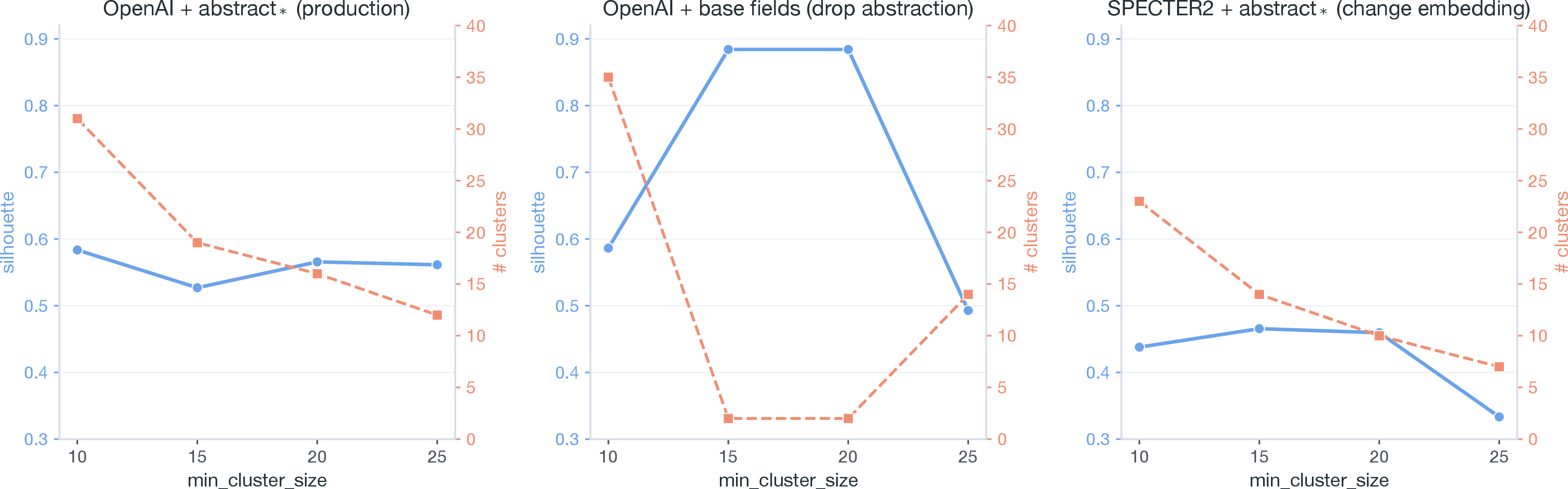 Figure 17: Clustering quality across three embedding-input choices, as \min\_\text{cluster\_size} varies. Solid line: silhouette. Dashed line: number of clusters k. Production (left) is stable. OpenAI + base fields (middle) collapses to k=2 degenerate mega-clusters at \min\_\text{cluster\_size}=15–20. SPECTER2 (right) stays at lower silhouette across the sweep.