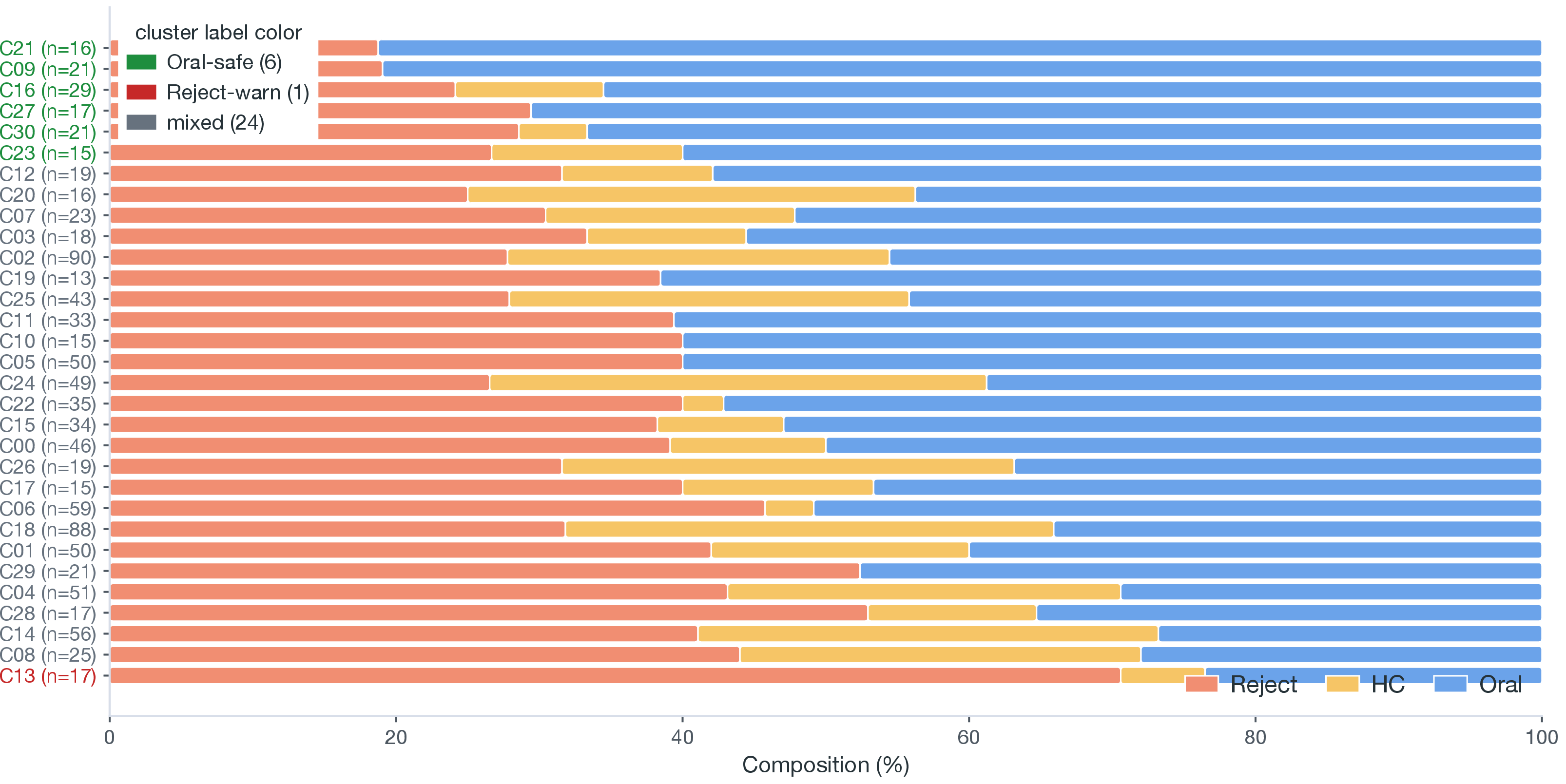 Figure 5: Acceptance composition of the 31 clusters, sorted by Oral rate among O{+}R. Six clusters clear the 65% Oral threshold; one clears the 65% Reject threshold. The remaining 24 are mixed. Cluster labels are colored by risk flag (green = Oral-safe, red = Reject-warn, gray = mixed; deliberately off the bar palette); the threshold uses p_O among O{+}R, so it is shown via label color rather than an x-axis line, because the bars are O/HC/R shares that include HC.
