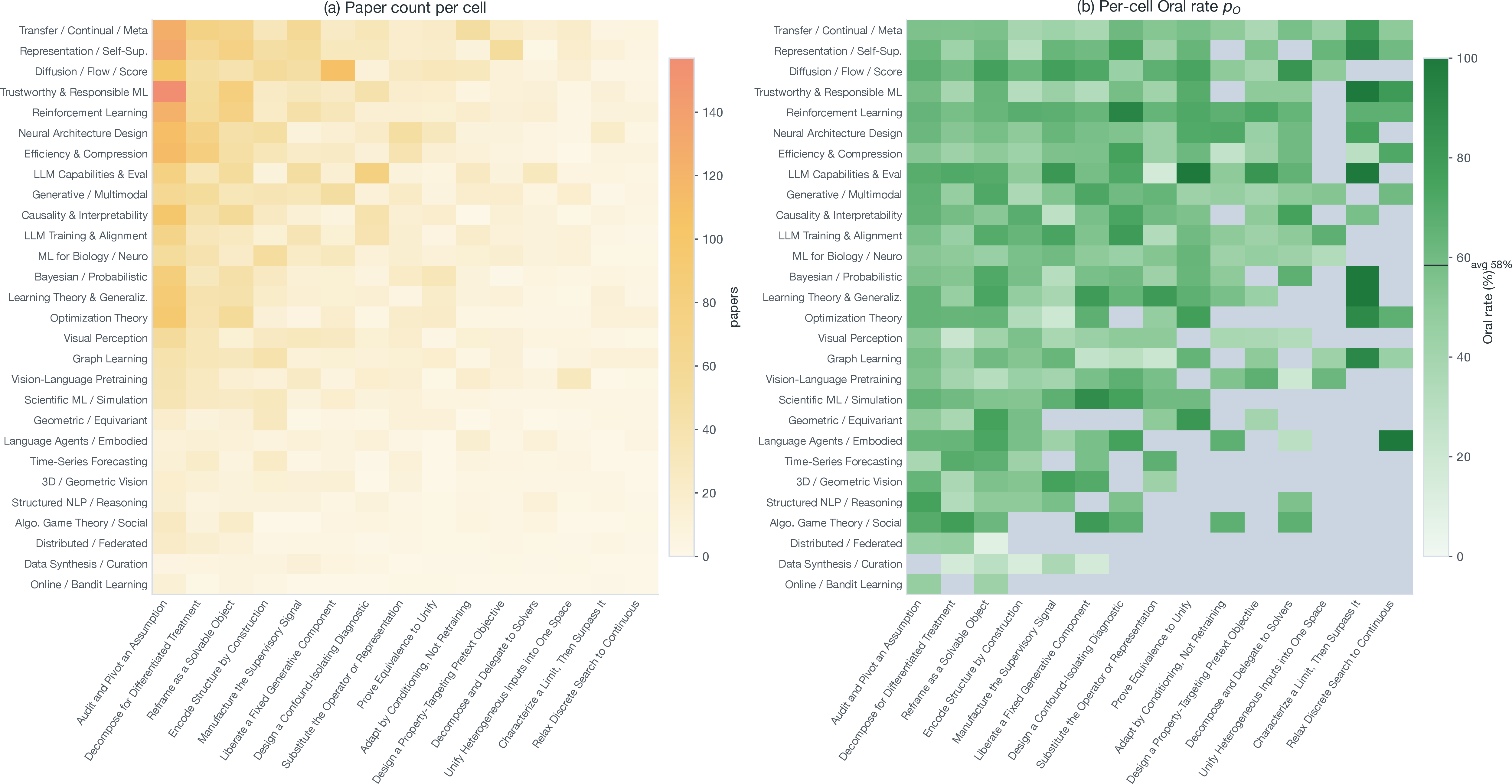 Figure 12: (a) Paper counts per (domain, ideation pattern) cell, with domains and ideation patterns sorted by total. (b) Per-cell Oral rate p_O (deeper green is higher; gray cells have n_O + n_R < 5, too few papers to estimate a rate; the colorbar marks the 58.4\% dataset average). The colored signal in (b) is heterogeneous: the same ideation pattern lands at very different Oral rates across domains.