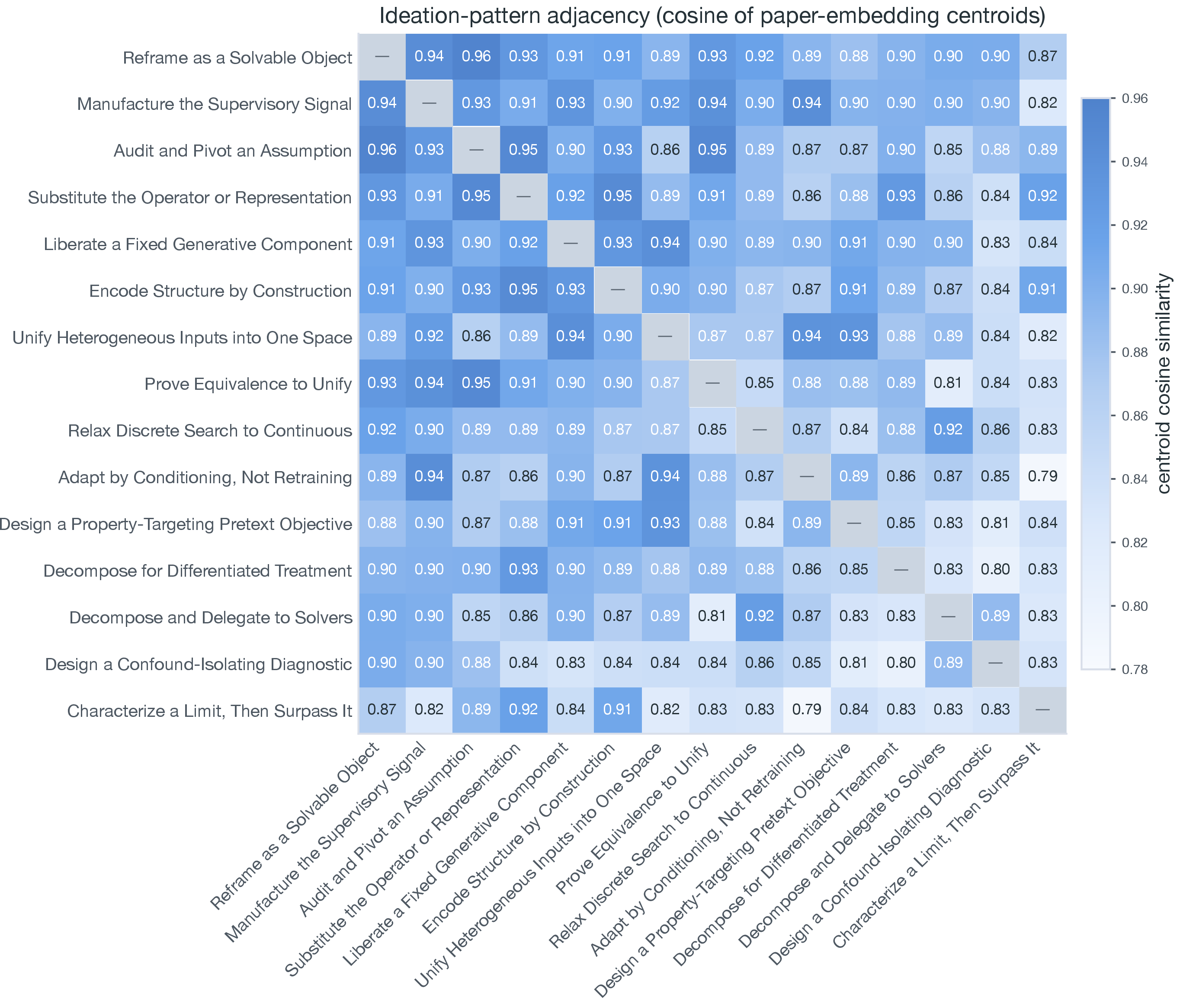 Figure 8: Centroid-cosine similarity between the 15 ideation patterns. Rows/columns ordered by mean similarity (most “central” ideation patterns first). All off-diagonal entries fall in [0.79, 0.96]: ideation patterns are not orthogonal in this embedding; they form a dense neighborhood on a low-dimensional manifold.