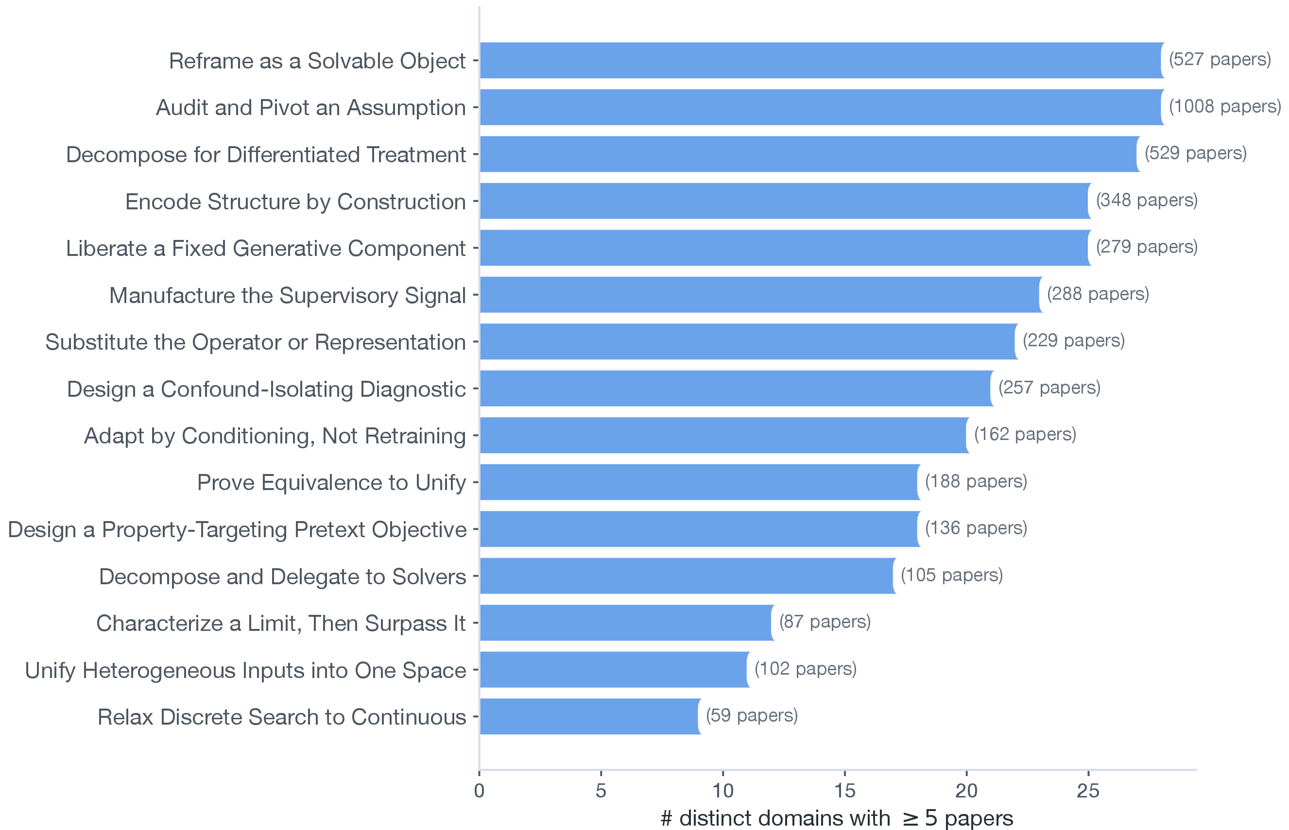 Figure 13: Ideation-pattern breadth: number of distinct domains each ideation pattern has \geq 5 papers in (out of 28). The annotation gives each pattern’s multi-label paper count: a paper is counted under every pattern it carries, so these counts overlap across patterns and sum to more than the 1{,}891-paper corpus. Most patterns touch \geq 18 domains, supporting the skill’s domain-agnostic positioning.