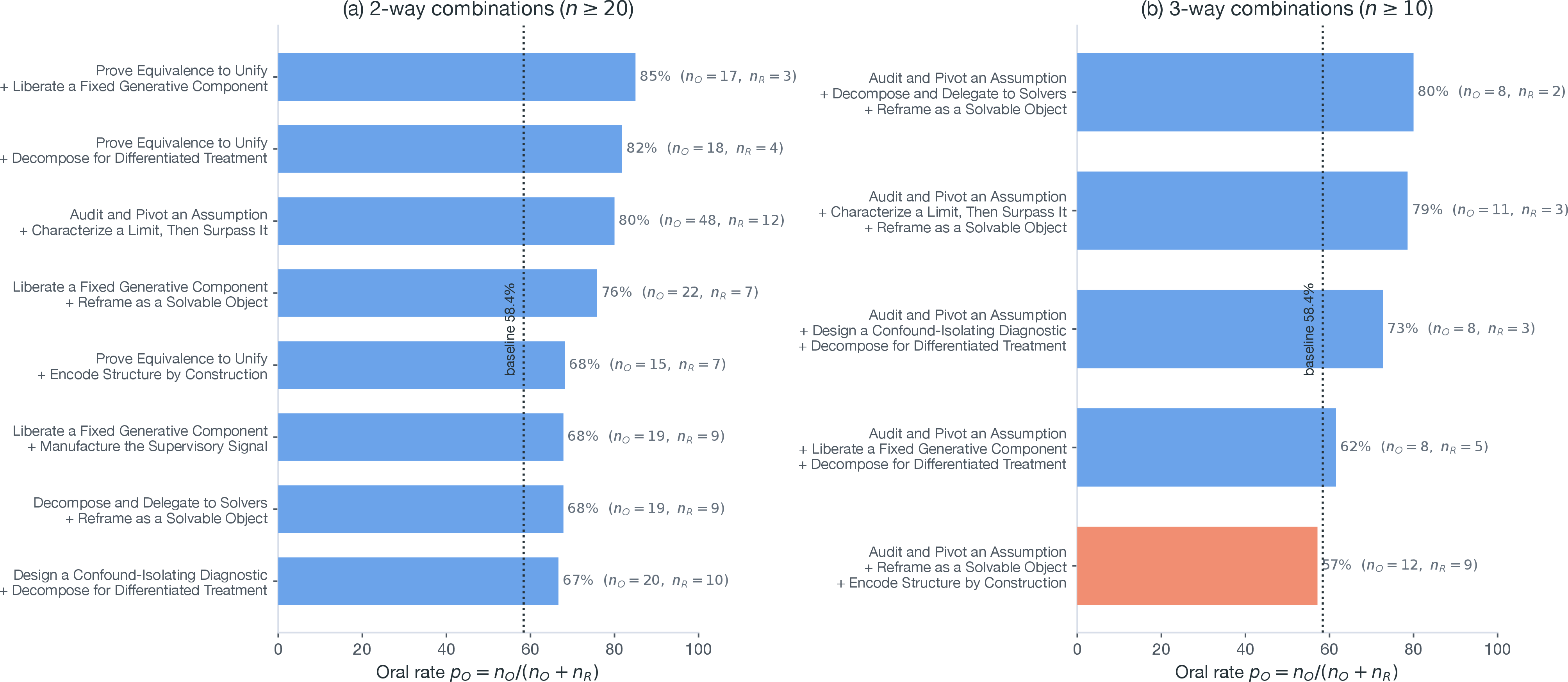 Figure 10: Top combinations under multi-label tagging. (a) 2-way combinations (n \geq 20); (b) 3-way combinations (n \geq 10). Dotted line: dataset-wide baseline p_O = 58.4\%.