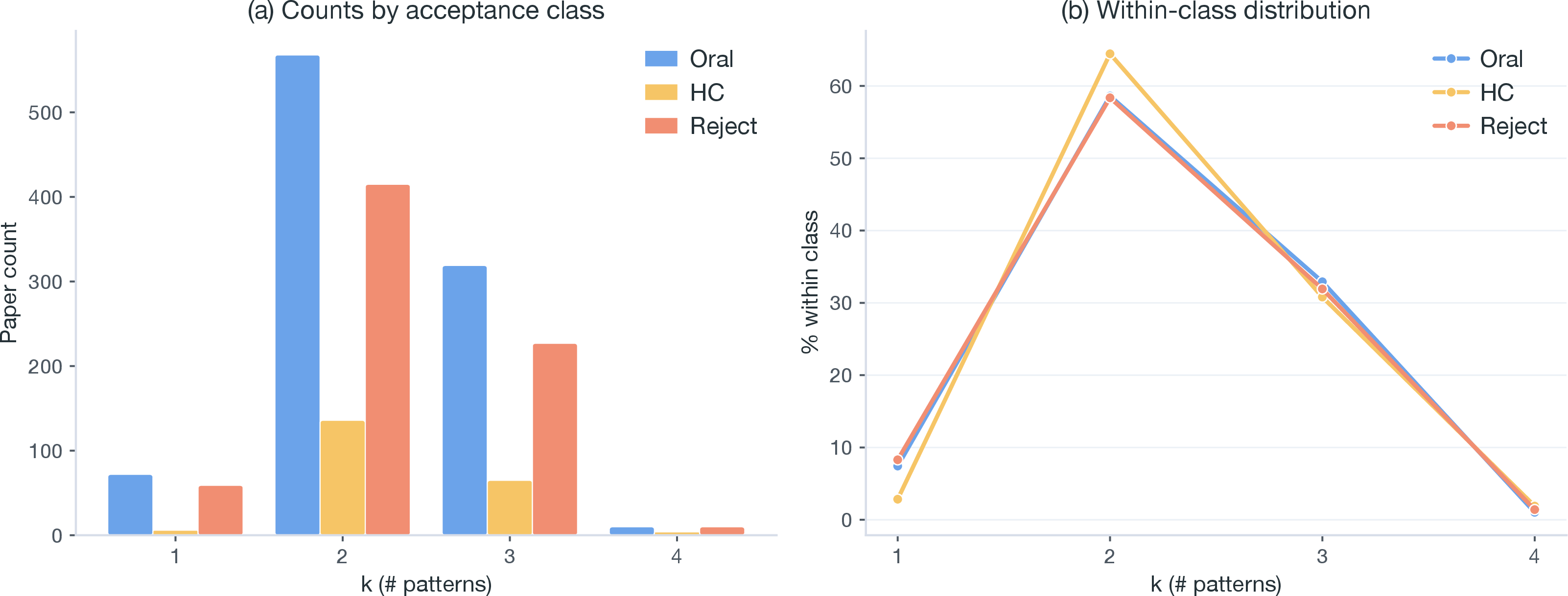 Figure 9: Multi-label ideation pattern assignment. (a) k distribution as grouped counts by acceptance class. (b) Class-conditional distribution P(k \mid \text{decision}): each curve is a probability mass function summing to 100%. k{=}2 is the mode for all three classes.