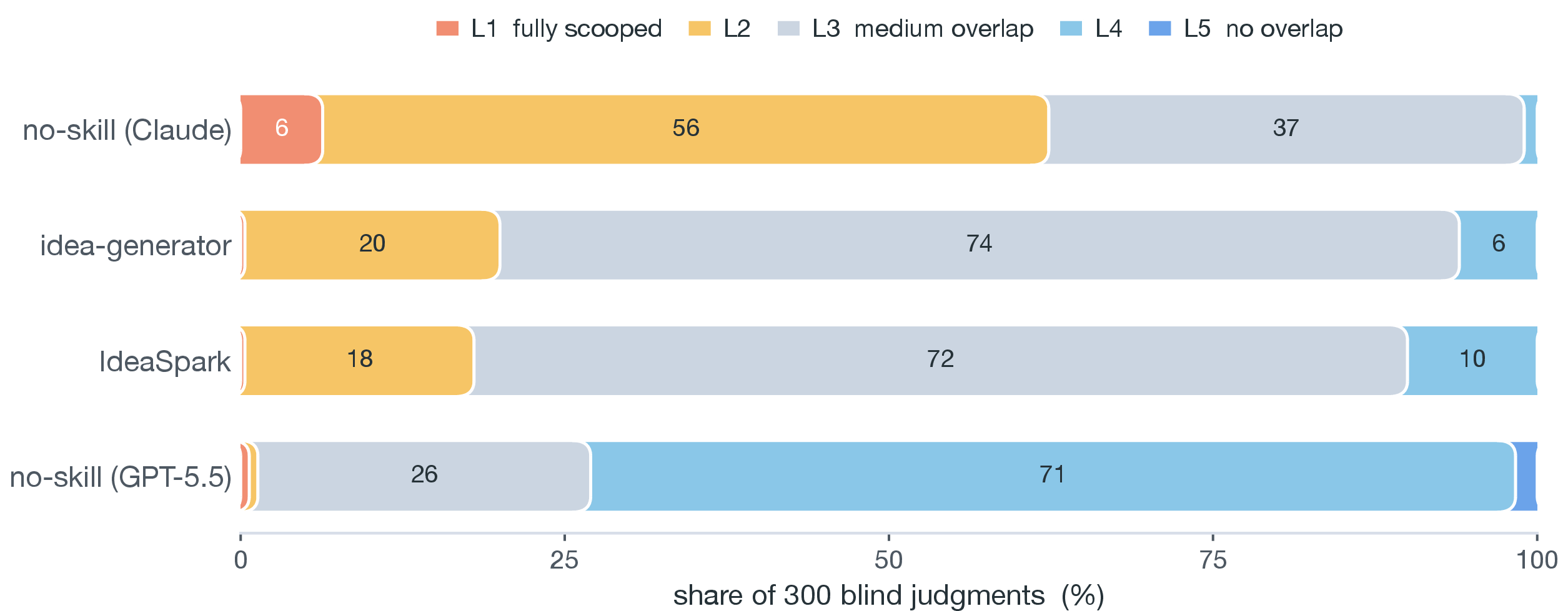 Figure 18: Distribution of novelty levels per system (L1 = fully scooped \rightarrow L5 = no overlap). The skill generators concentrate at L3 (medium overlap: shared framing/domain, distinct mechanism); the bare GPT-5.5 baseline piles up at L4, where its vagueness evades collision.