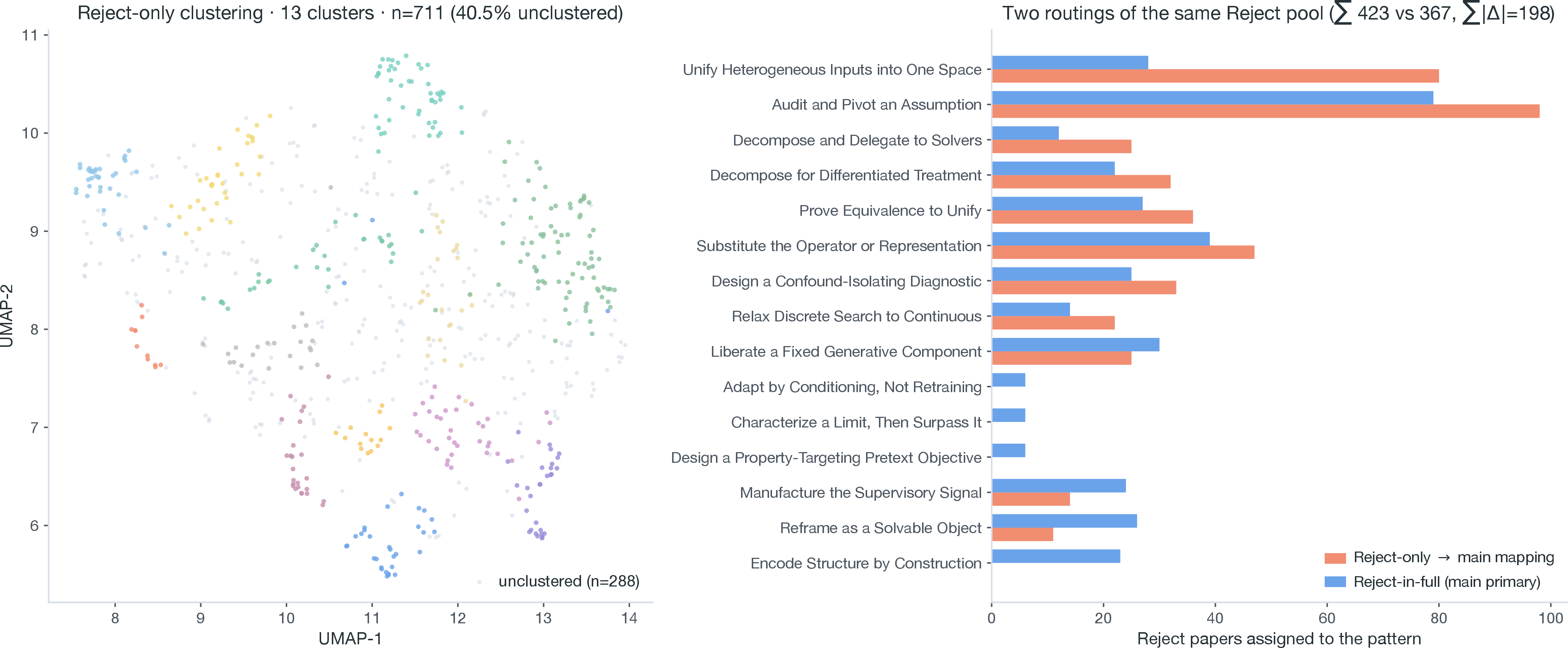 Figure 16: Left: Reject-only clustering (n{=}711, 13 clusters, 40.5\% unclustered). Right: Reject-only-clustering \to main mapping vs.main taxonomy primary distribution over the same Reject papers. The two columns largely agree; the divergences are concentrated on Unify Heterogeneous Inputs into One Space and Audit and Pivot an Assumption (over-attracted) vs.Encode Structure by Construction (absent from the Reject-only clustering).