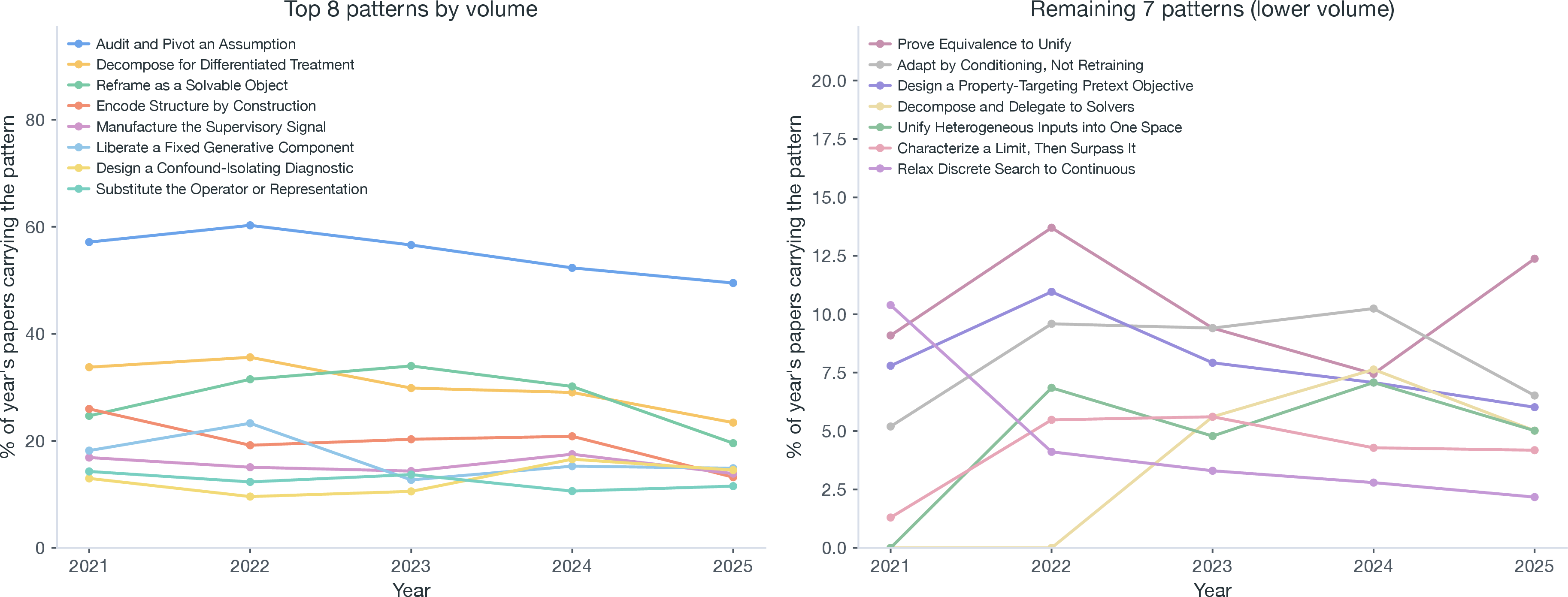 Figure 14: Per-pattern share of papers by year under multi-label tagging (% of that year’s papers carrying the pattern in any role; rows sum to \bar{k} \approx 230\%). Left: top-8 by total volume. Right: remaining seven. Lines that rise through the window are the patterns currently ascending; those that fall are losing share.