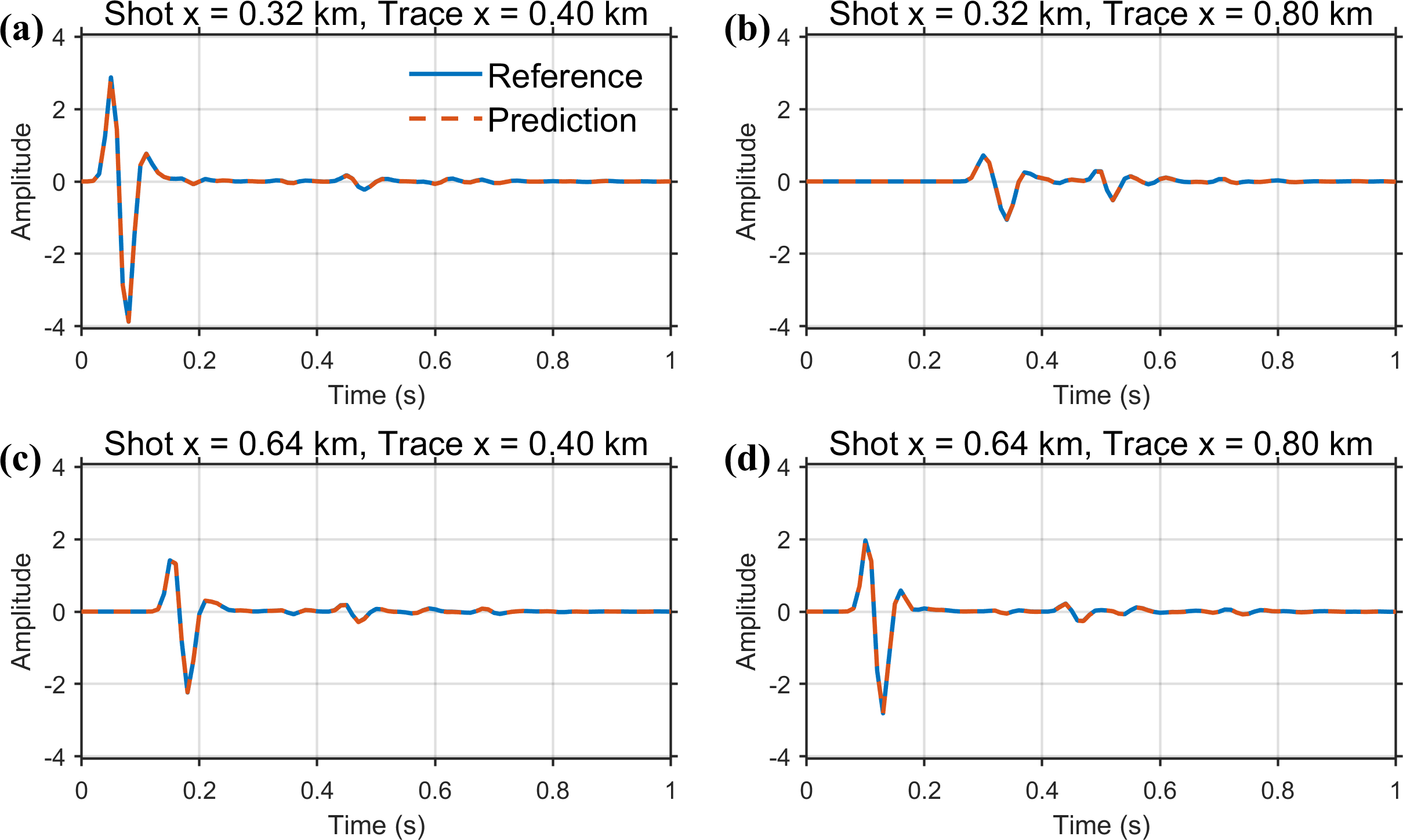 Figure 10: Single-trace comparison for the SEG/EAGE model. Traces are extracted at x = 0.4 km and x = 0.8 km from the shot gathers of the two sources: the top row corresponds to the source at x = 0.32 km and the bottom row to the source at x = 0.64 km. Solid blue lines denote the FD reference and dashed orange lines denote the prediction of the proposed method.