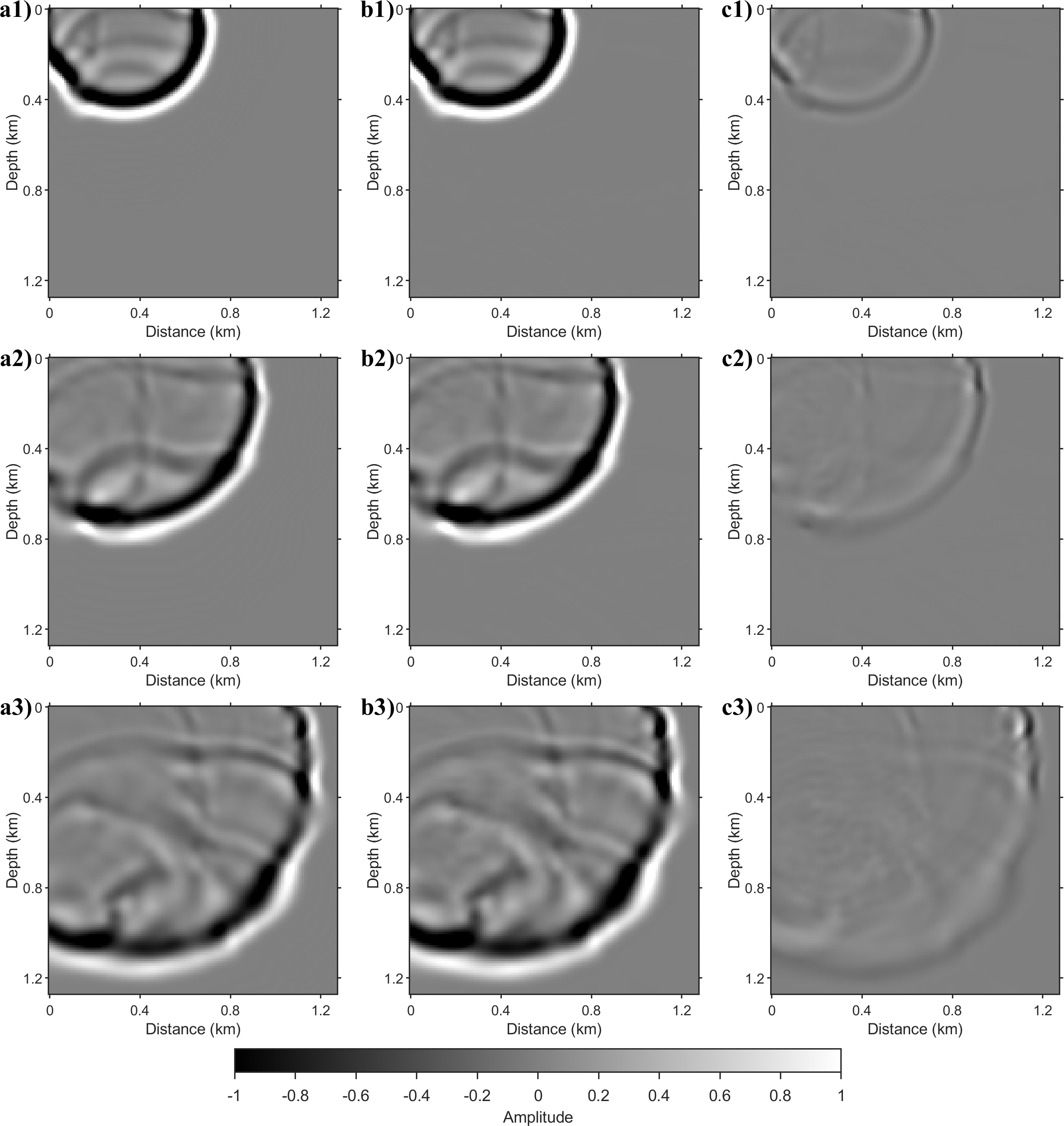 Figure 12: Wavefield snapshot comparison for the Marmousi model with a source at x = 0.32 km on the surface. Rows from top to bottom correspond to the wavefields at 0.2, 0.3, and 0.4 s. (a1)-(a3) FD reference snapshots. (b1)-(b3) Snapshots generated recursively by the proposed method starting from t = 0 s. (c1)-(c3) Difference between the reference and the prediction.