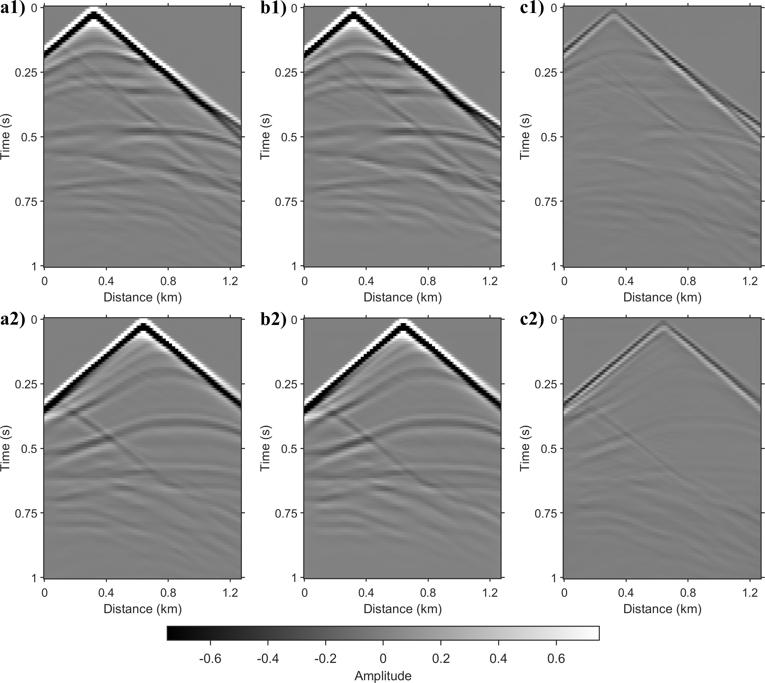 Figure 14: Shot-gather comparison over 0-1 s for the Marmousi model. Rows correspond to the sources at x = 0.32 km (top) and x = 0.64 km (bottom). (a1)-(a2) FD reference gathers. (b1)-(b2) Gathers generated by the recursive inference of the proposed method. (c1)-(c2) Difference between the reference and the prediction.