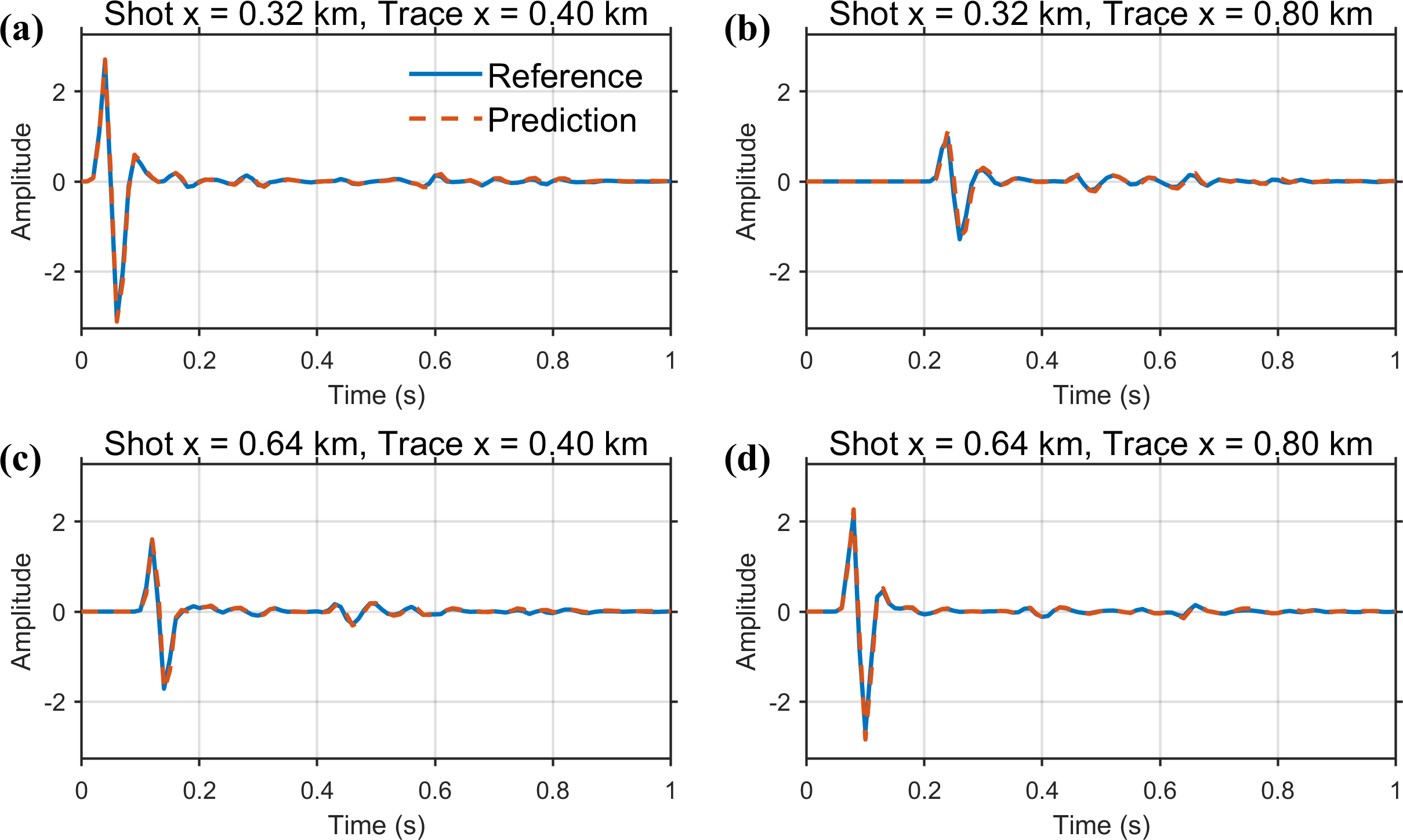 Figure 15: Single-trace comparison for the Marmousi model. Traces are extracted at x = 0.4 km and x = 0.8 km from the shot gathers of the two sources: the top row corresponds to the source at x = 0.32 km and the bottom row to the source at x = 0.64 km. Solid blue lines denote the FD reference and dashed orange lines denote the prediction of the proposed method.