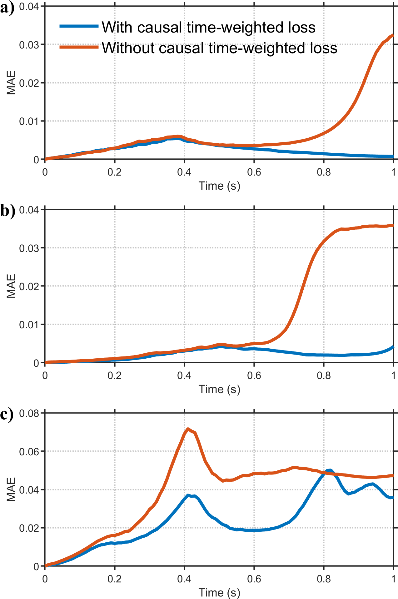 Figure 16: Per-snapshot MAE as a function of physical time, for the source at x = 0.32 km, comparing training with (blue) and without (orange) the causal time-weighted loss. (a) Overthrust model. (b) SEG/EAGE model. (c) Marmousi model.