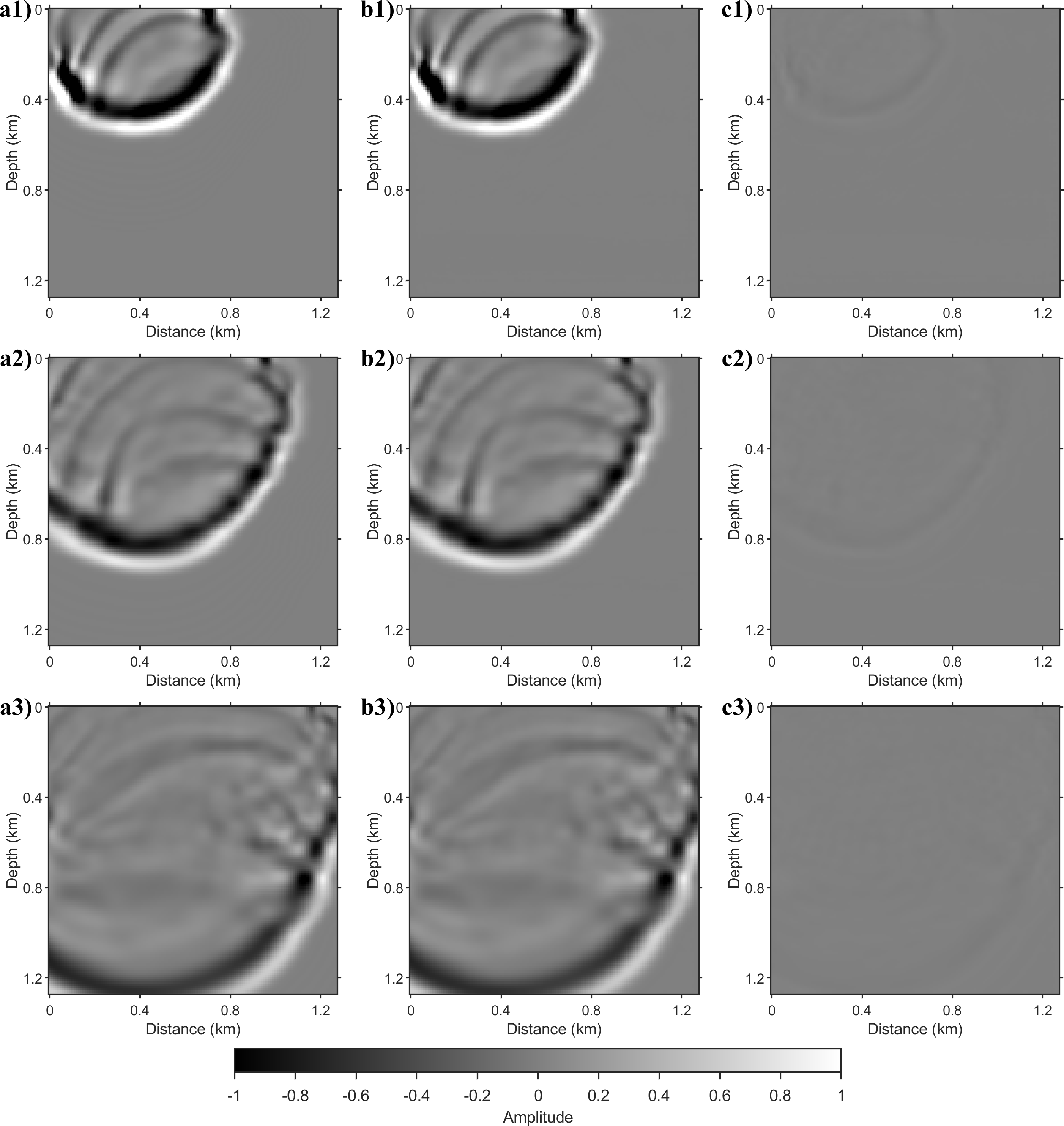 Figure 2: Wavefield snapshot comparison for the Overthrust model with a source at x = 0.32 km on the surface. Rows from top to bottom correspond to the wavefields at 0.2, 0.3, and 0.4 s. (a1)-(a3) FD reference snapshots. (b1)-(b3) Snapshots generated recursively by the proposed method starting from t = 0 s. (c1)-(c3) Difference between the reference and the prediction.