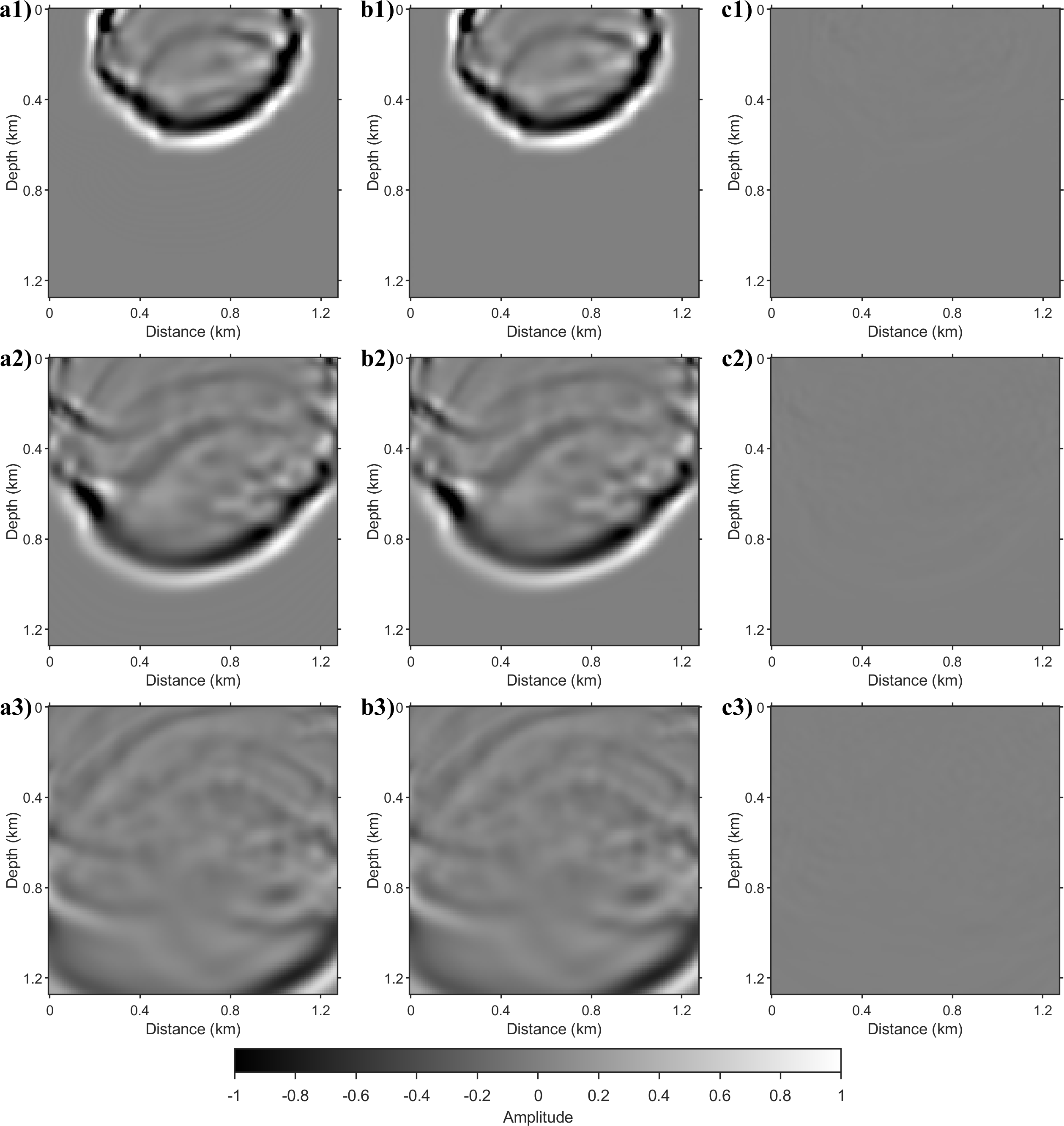 Figure 3: Wavefield snapshot comparison for the Overthrust model with a source at x = 0.64 km on the surface, following the same arrangement as Figure 2.