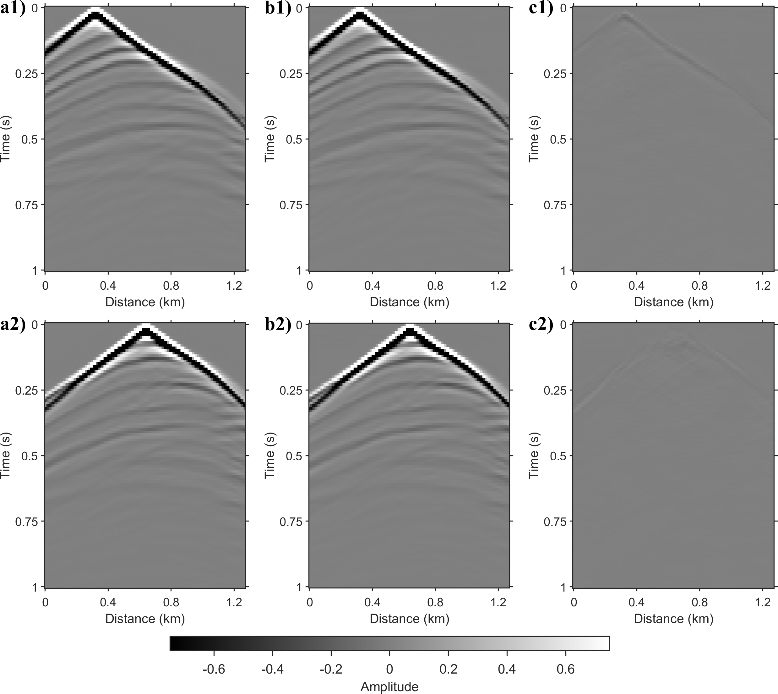 Figure 4: Shot-gather comparison over 0-1 s for the Overthrust model. Rows correspond to the sources at x = 0.32 km (top) and x = 0.64 km (bottom). (a1)-(a2) FD reference gathers. (b1)-(b2) Gathers generated by the recursive inference of the proposed method. (c1)-(c2) Difference between the reference and the prediction.