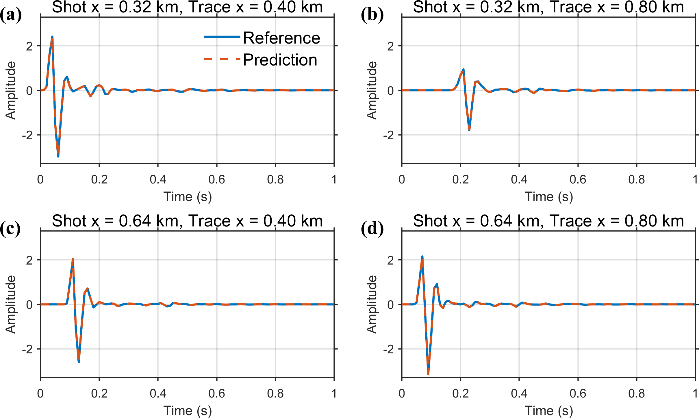Figure 5: Single-trace comparison for the Overthrust model. Traces are extracted at x = 0.4 km and x = 0.8 km from the shot gathers of the two sources: the top row corresponds to the source at x = 0.32 km and the bottom row to the source at x = 0.64 km. Solid blue lines denote the FD reference and dashed orange lines denote the prediction of the proposed method.