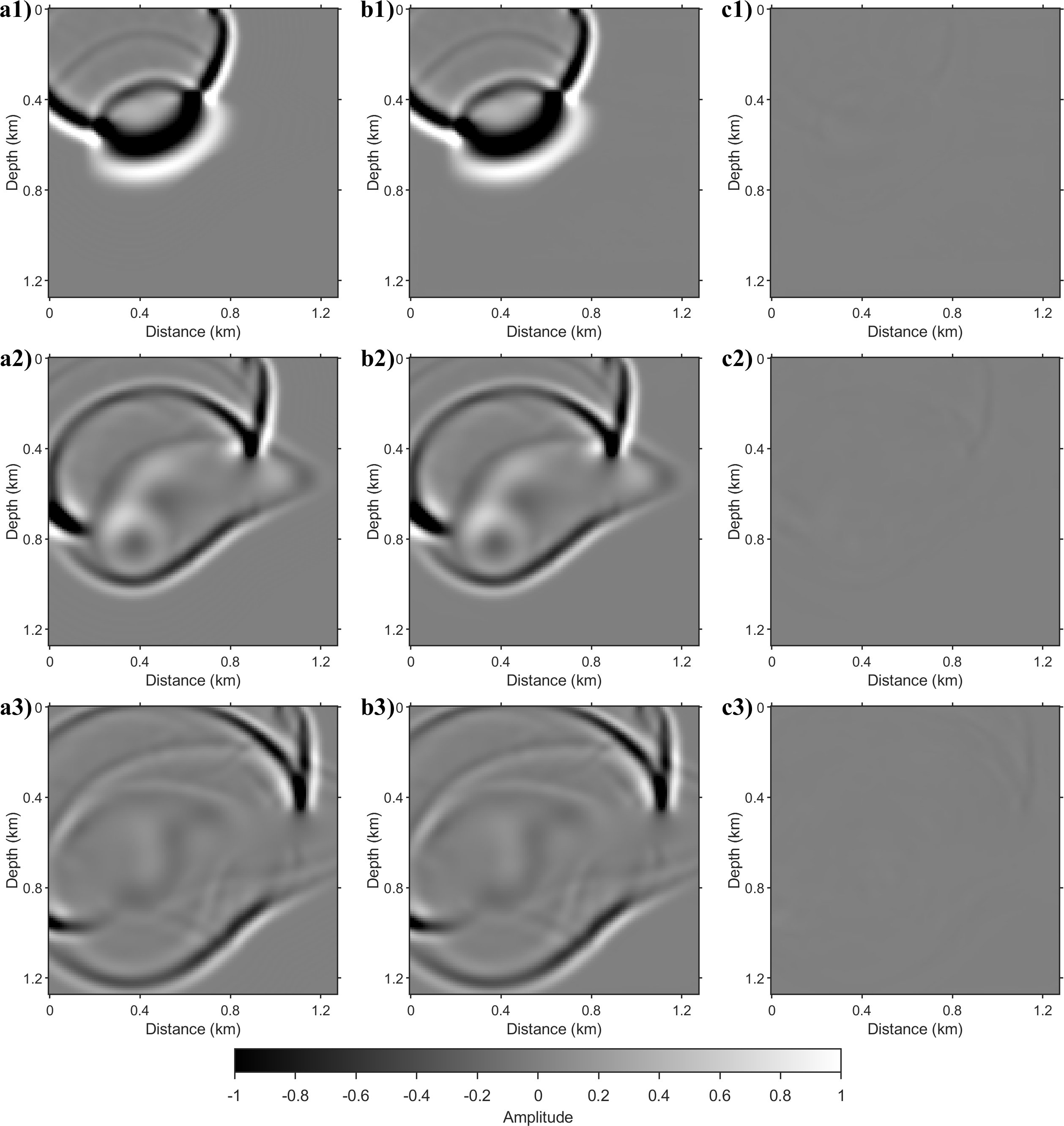 Figure 7: Wavefield snapshot comparison for the SEG/EAGE model with a source at x = 0.32 km on the surface. Rows from top to bottom correspond to the wavefields at 0.3, 0.4, and 0.5 s. (a1)-(a3) FD reference snapshots. (b1)-(b3) Snapshots generated recursively by the proposed method starting from t = 0 s. (c1)-(c3) Difference between the reference and the prediction.