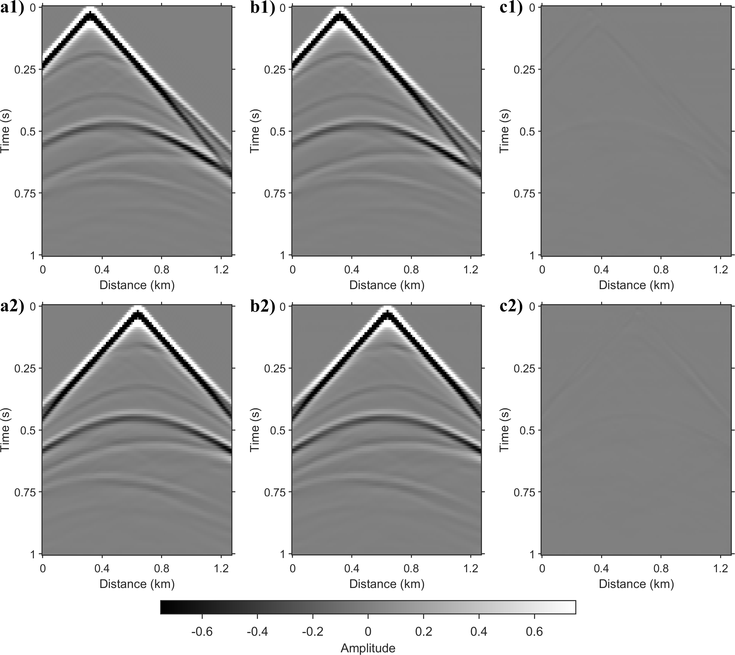 Figure 9: Shot-gather comparison over 0-1 s for the SEG/EAGE model. Rows correspond to the sources at x = 0.32 km (top) and x = 0.64 km (bottom). (a1)-(a2) FD reference gathers. (b1)-(b2) Gathers generated by the recursive inference of the proposed method. (c1)-(c2) Difference between the reference and the prediction.