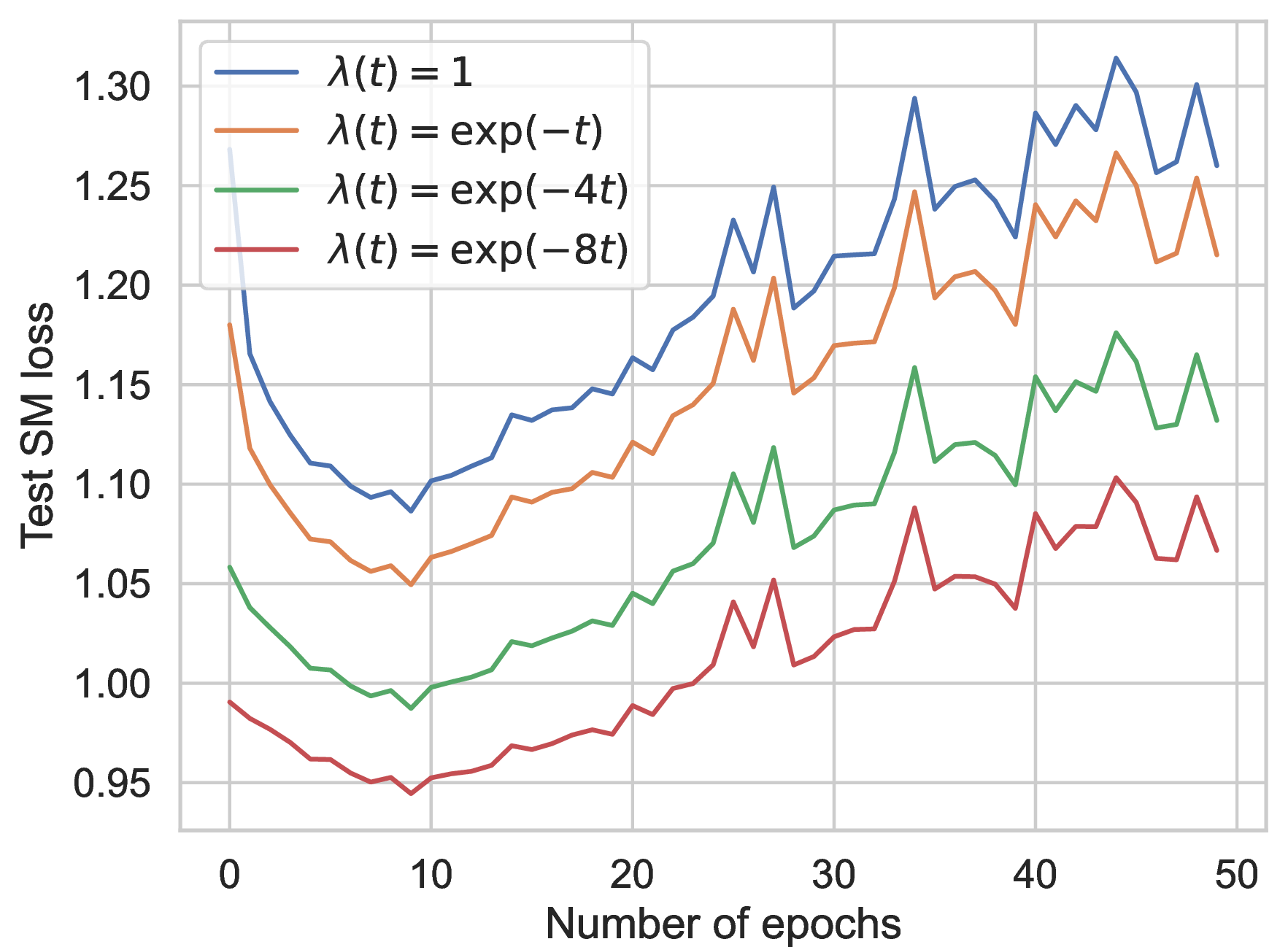 Figure 7: Weighted test score matching loss plotted against number of epochs during training.