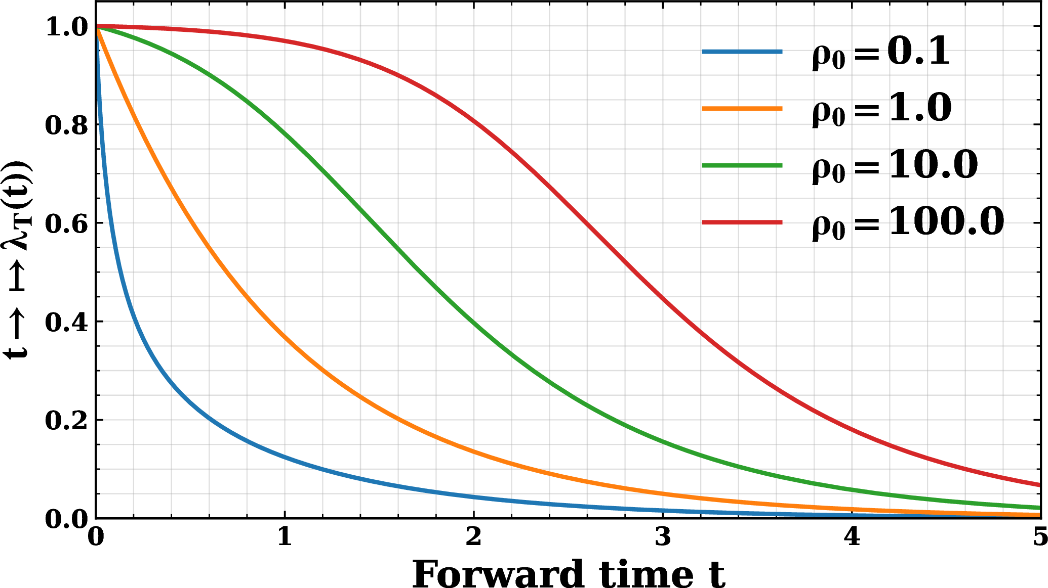 Figure 2: Value of the decay term t \mapsto \lambda_T(t) appearing in 8 for different values of \rho_0.