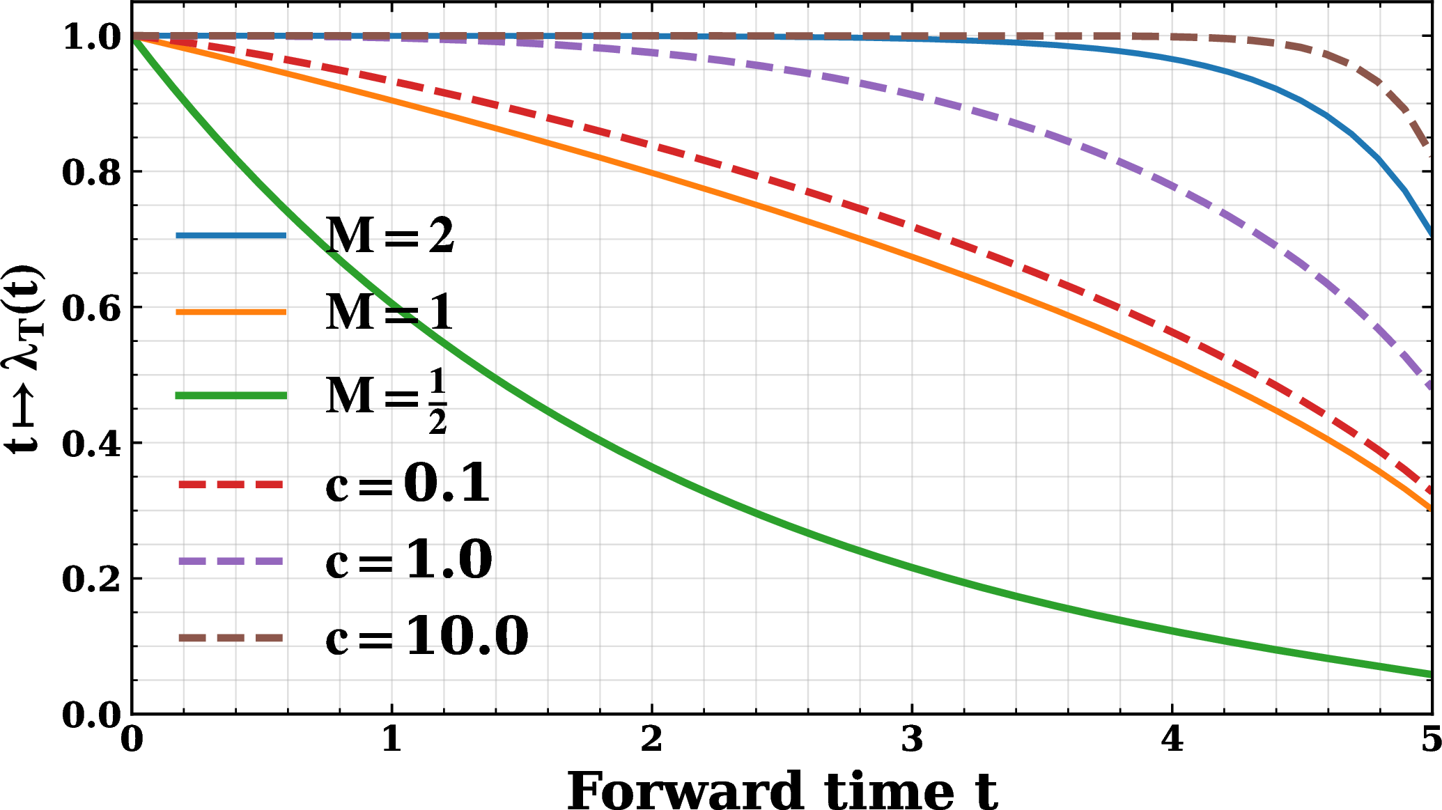 Figure 1: Decay term \lambda_T(t) of 5 for M_t \equiv M (full line) and for M_t = 1 + c/t (dotted line). Here T = 5.